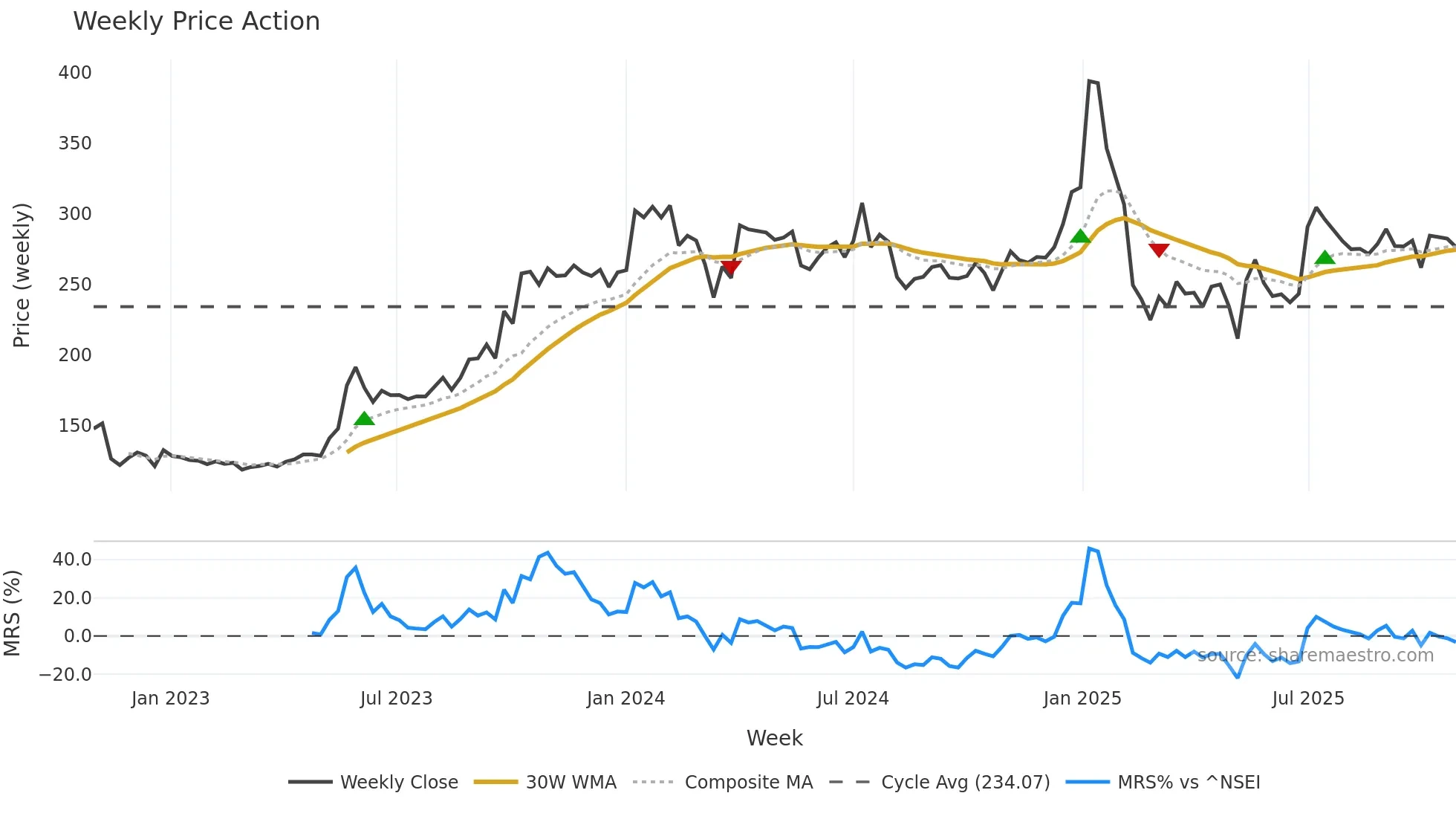 MAZDA weekly Price Action chart, closing 2025-10-27