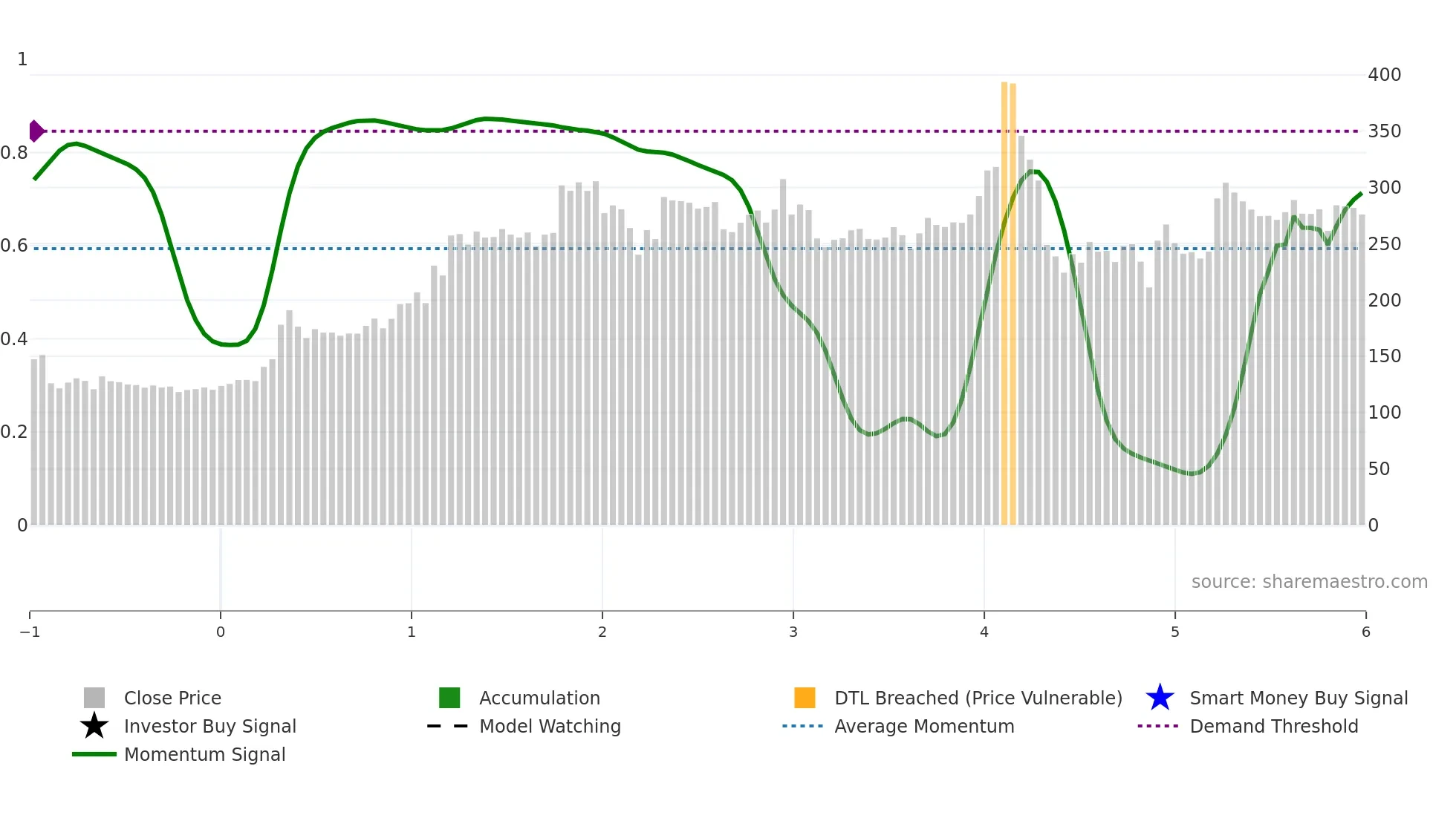 MAZDA weekly Smart Money chart