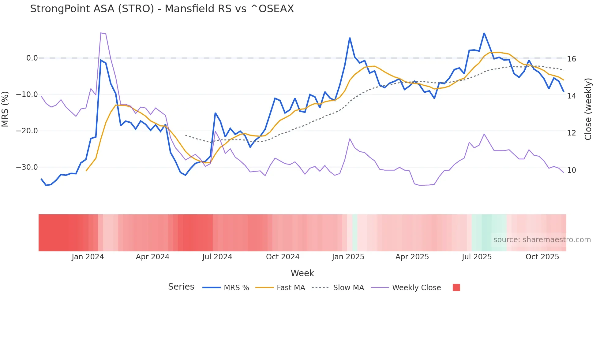 STRO Mansfield Relative Strength chart