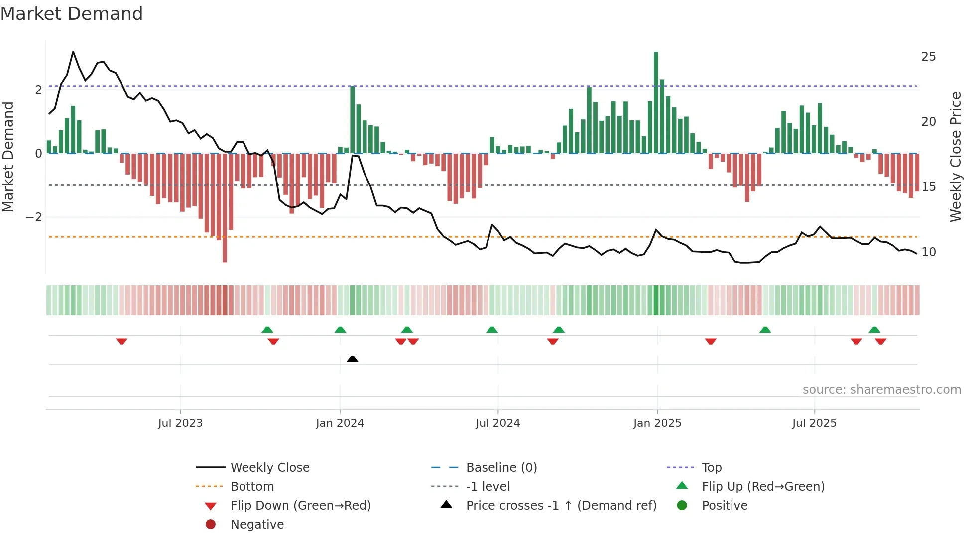 STRO weekly Market Demand chart