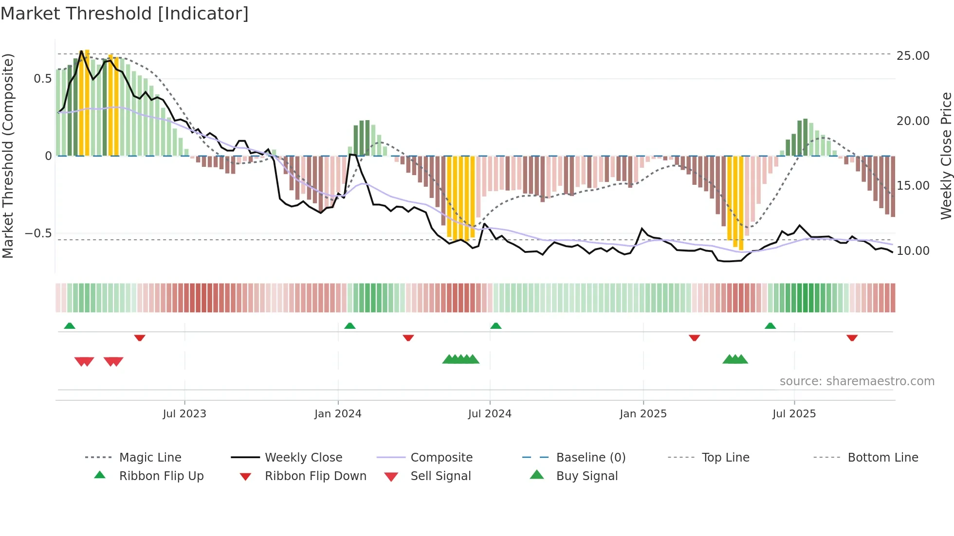 STRO weekly Market Threshold chart