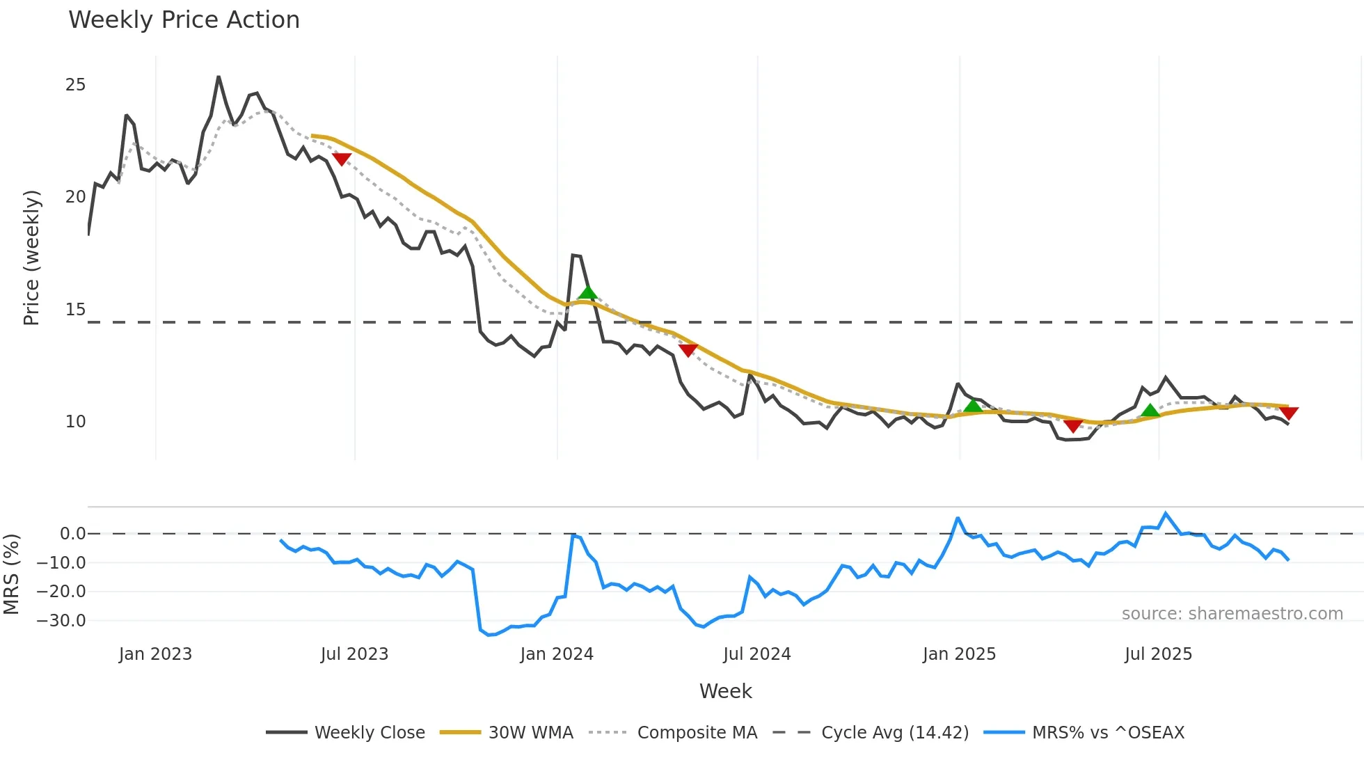 STRO weekly Price Action chart, closing 2025-10-27