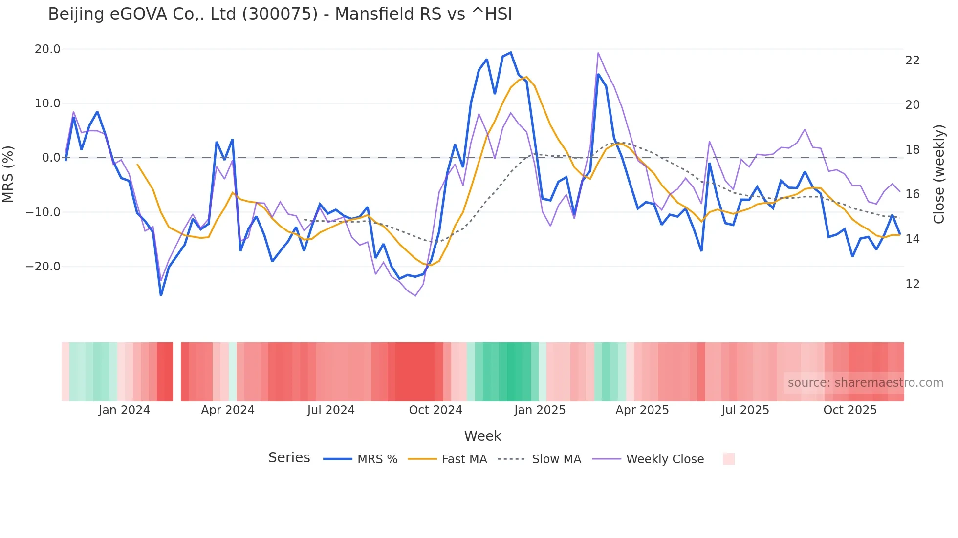 300075 Mansfield Relative Strength chart