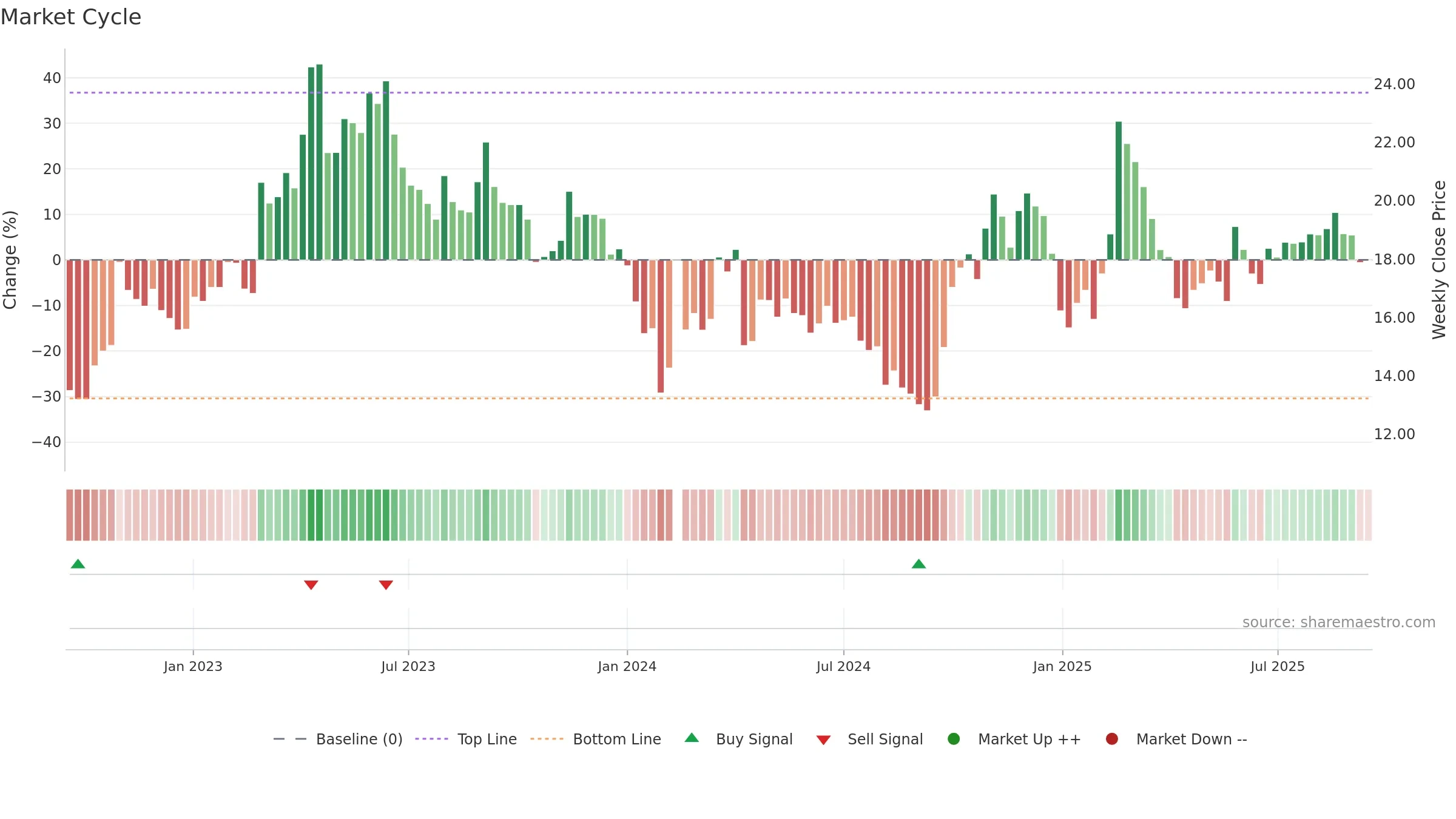 300075 weekly Market Cycle chart, closing 2025-09-15.