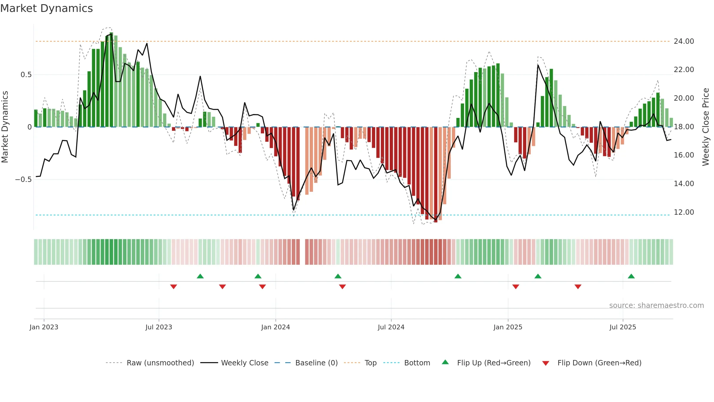 300075 weekly Market Dynamics chart, closing 2025-09-15.