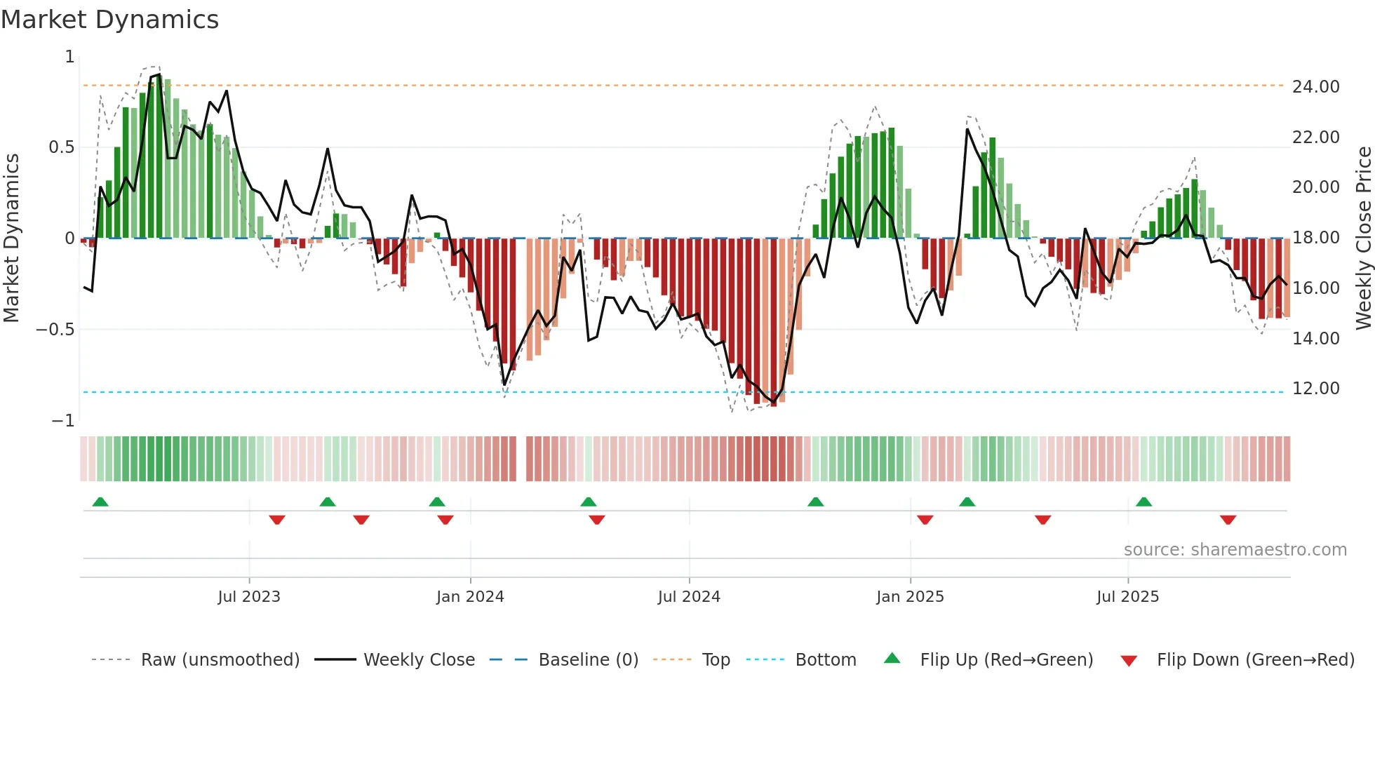 300075 weekly Market Dynamics chart