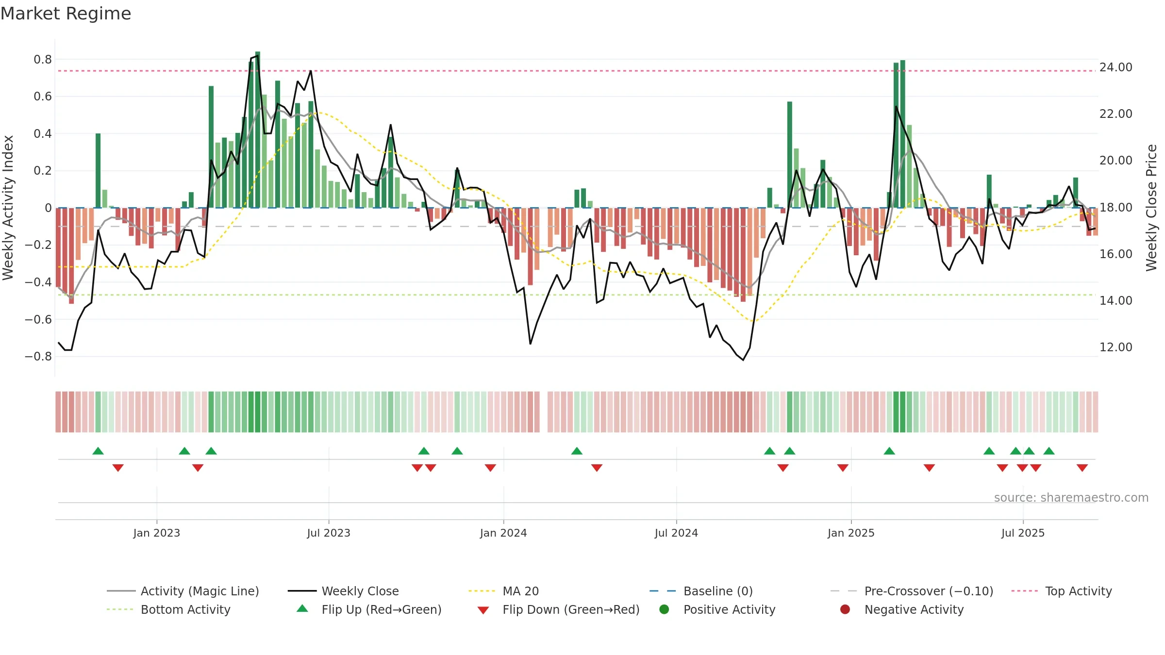 300075 weekly Market Snapshot chart, closing 2025-09-15.