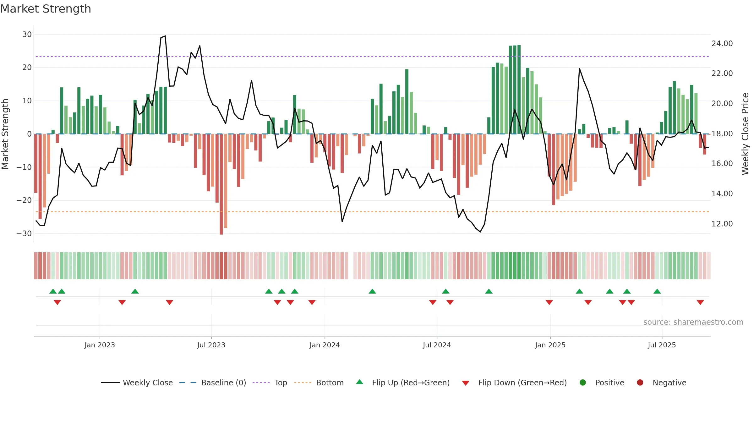 300075 weekly Market Strength chart, closing 2025-09-15.