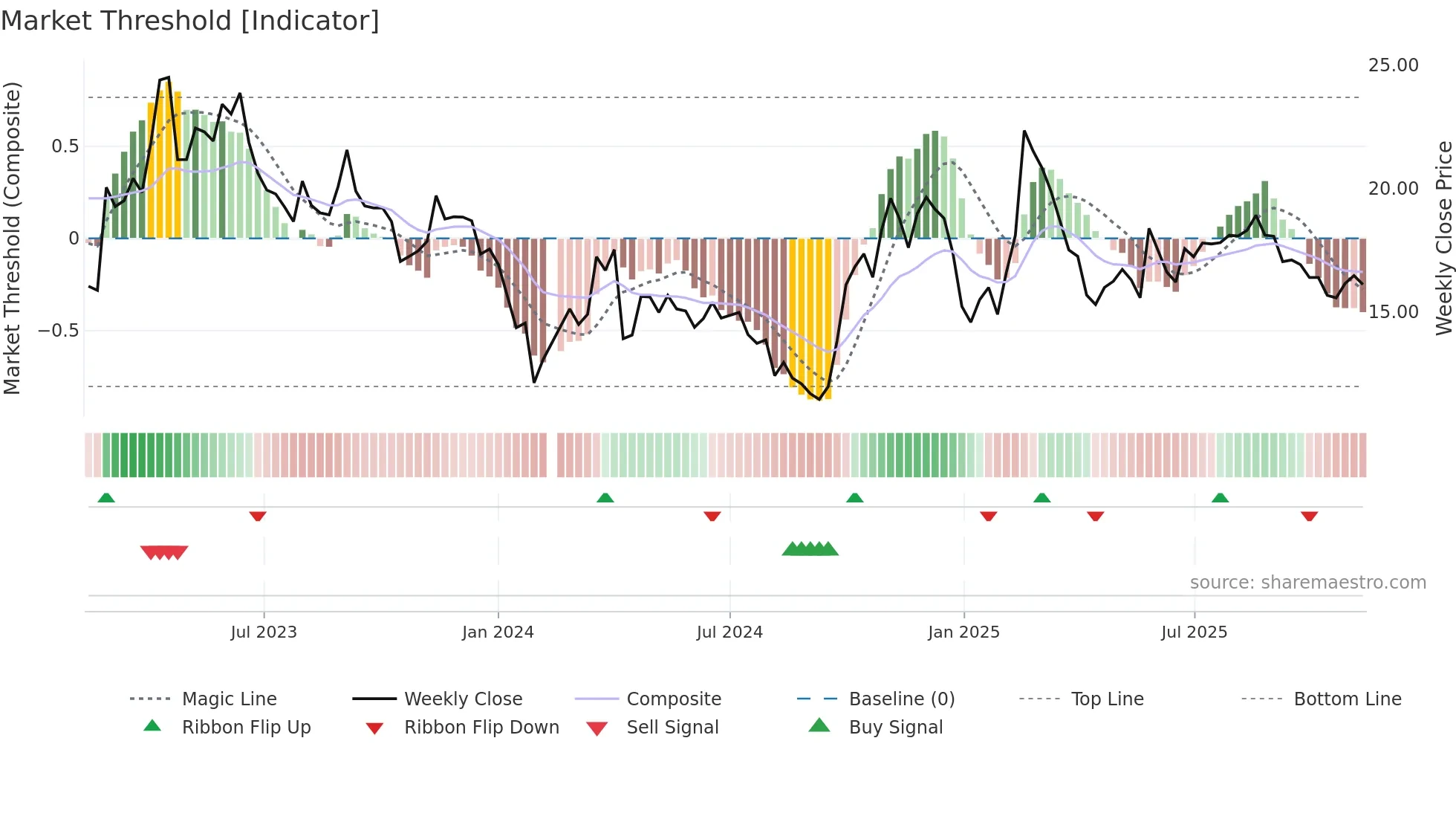 300075 weekly Market Threshold chart