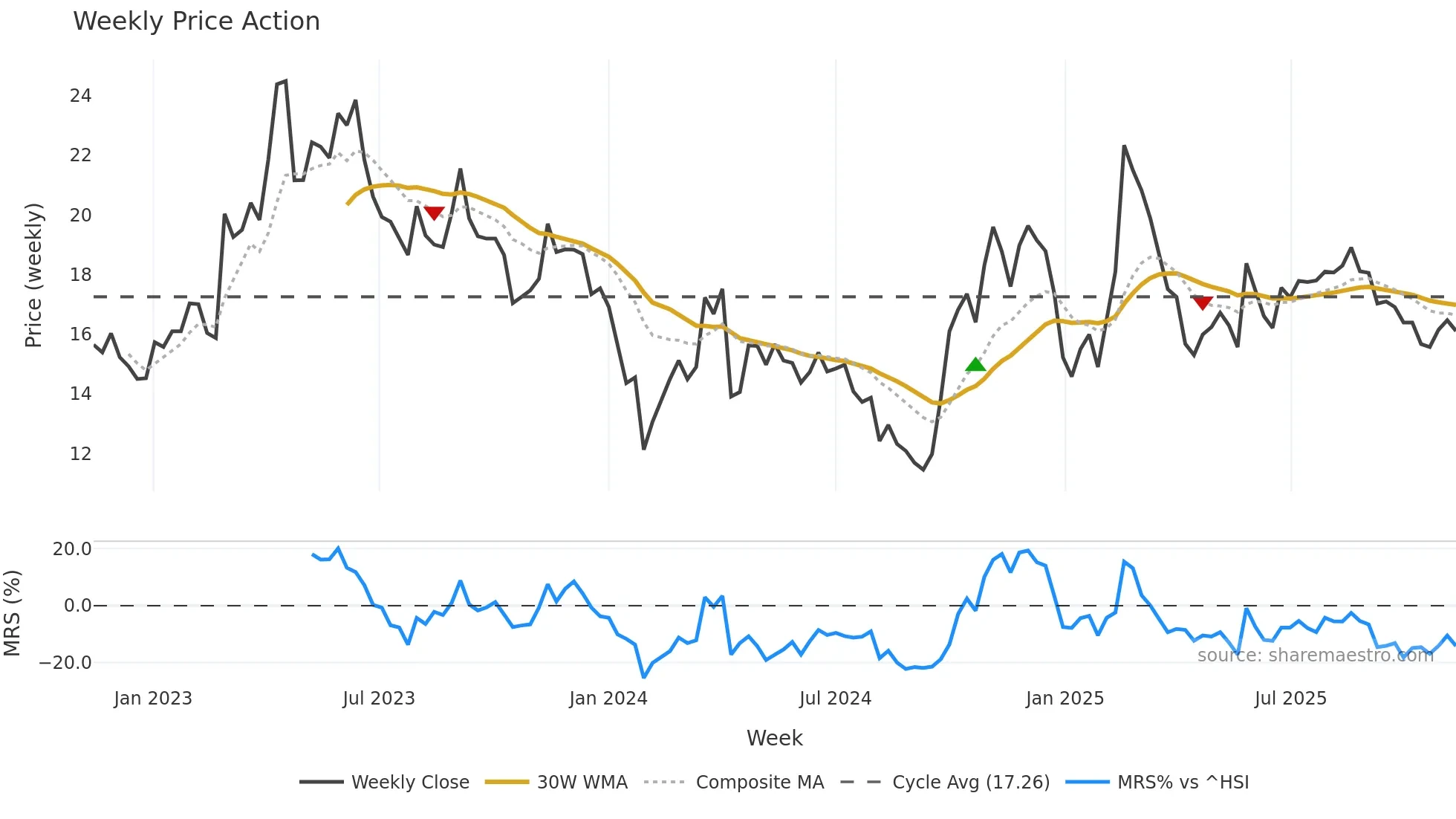 300075 weekly Price Action chart, closing 2025-11-10