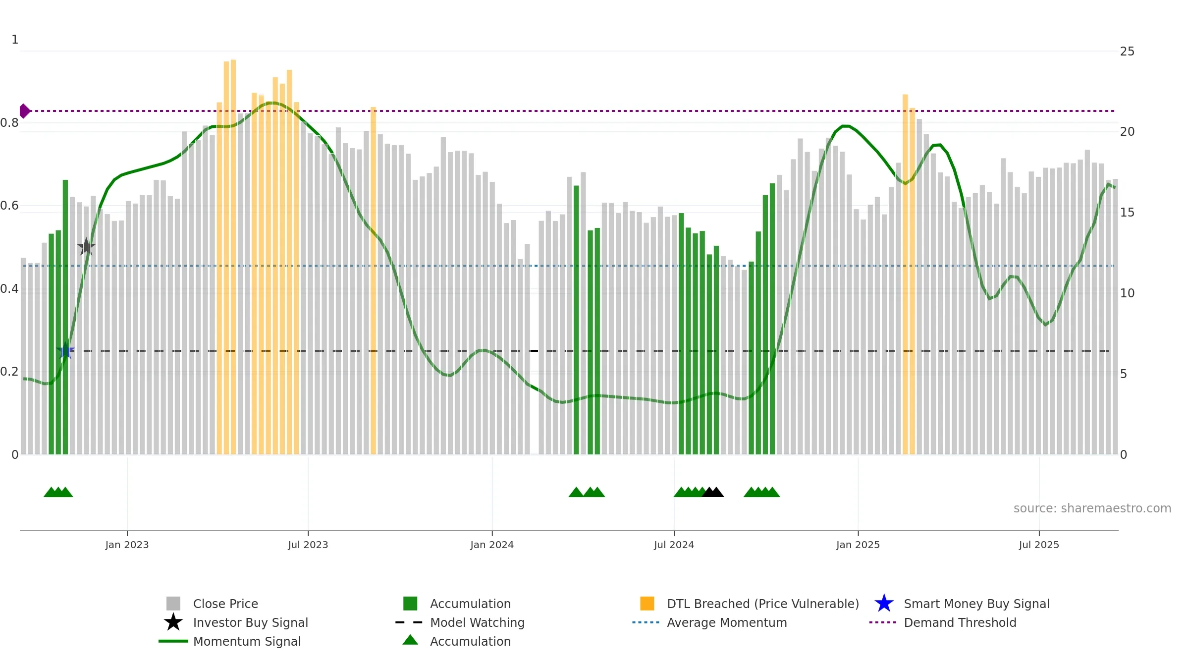300075 weekly Smart Money chart, closing 2025-09-15.