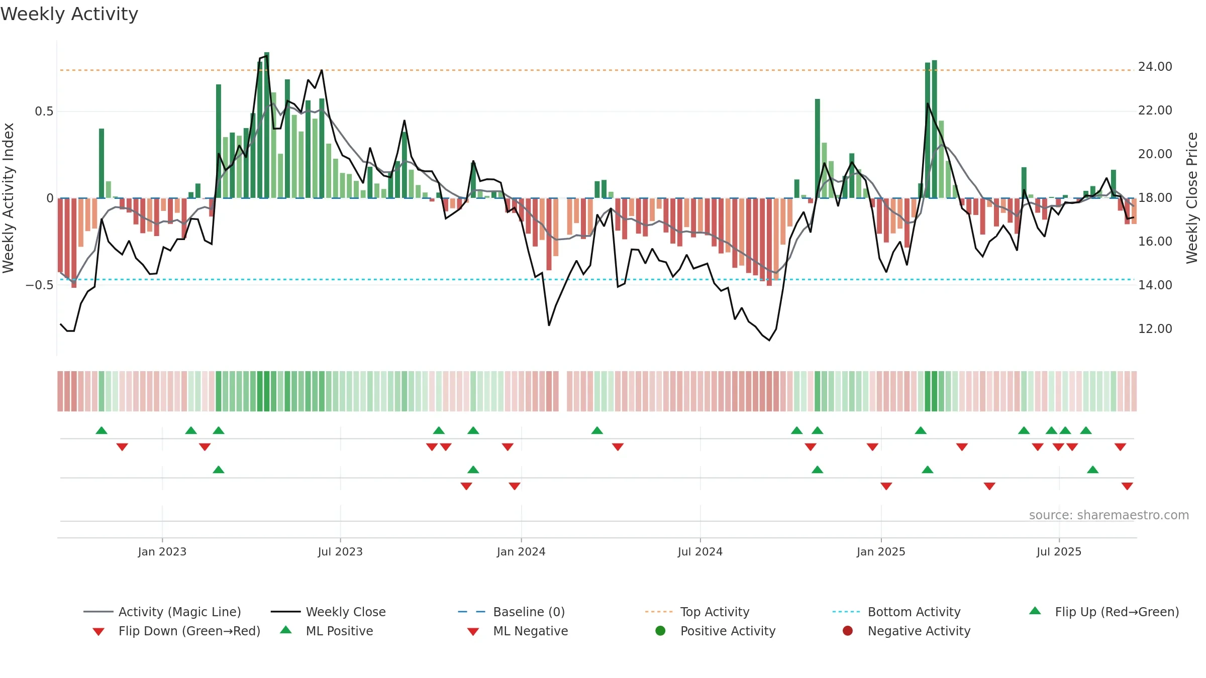 300075 weekly Activity chart, closing 2025-09-15.