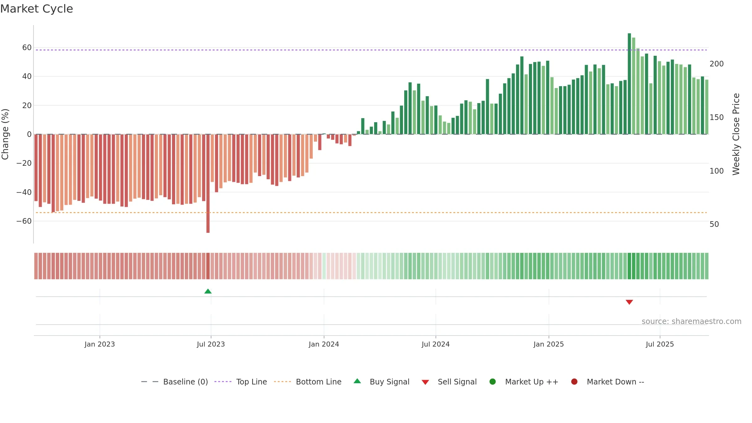 2603 weekly Market Cycle chart, closing 2025-09-15.