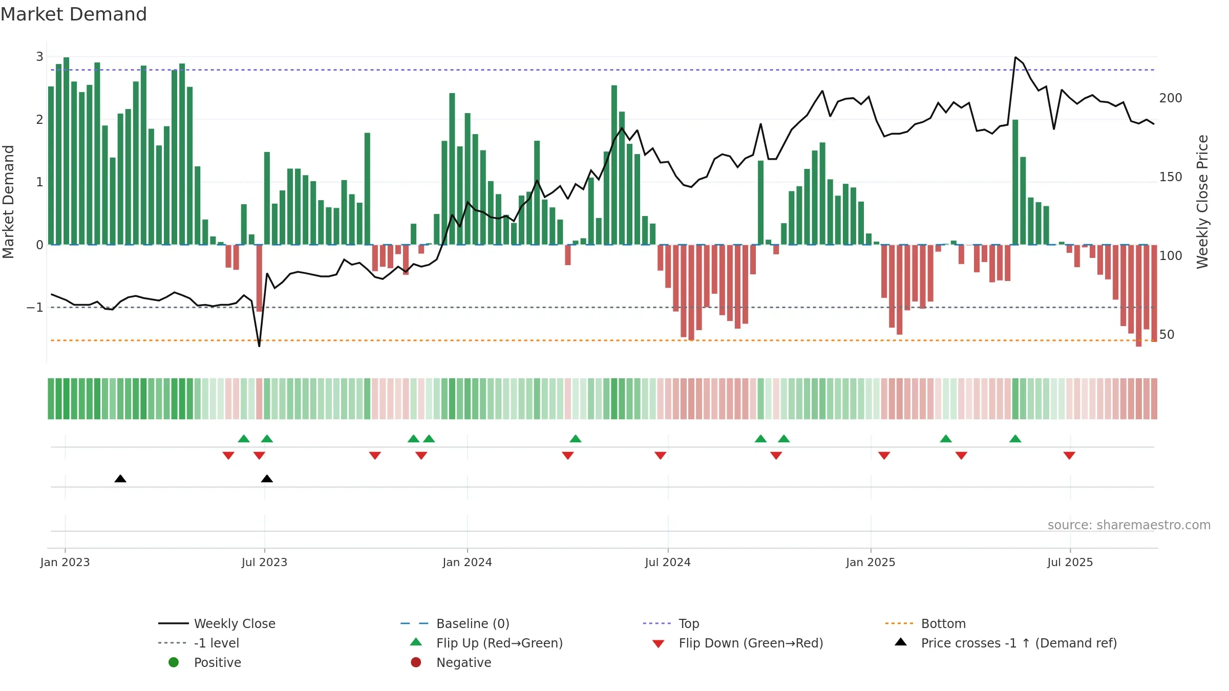 2603 weekly Market Demand chart, closing 2025-09-15.