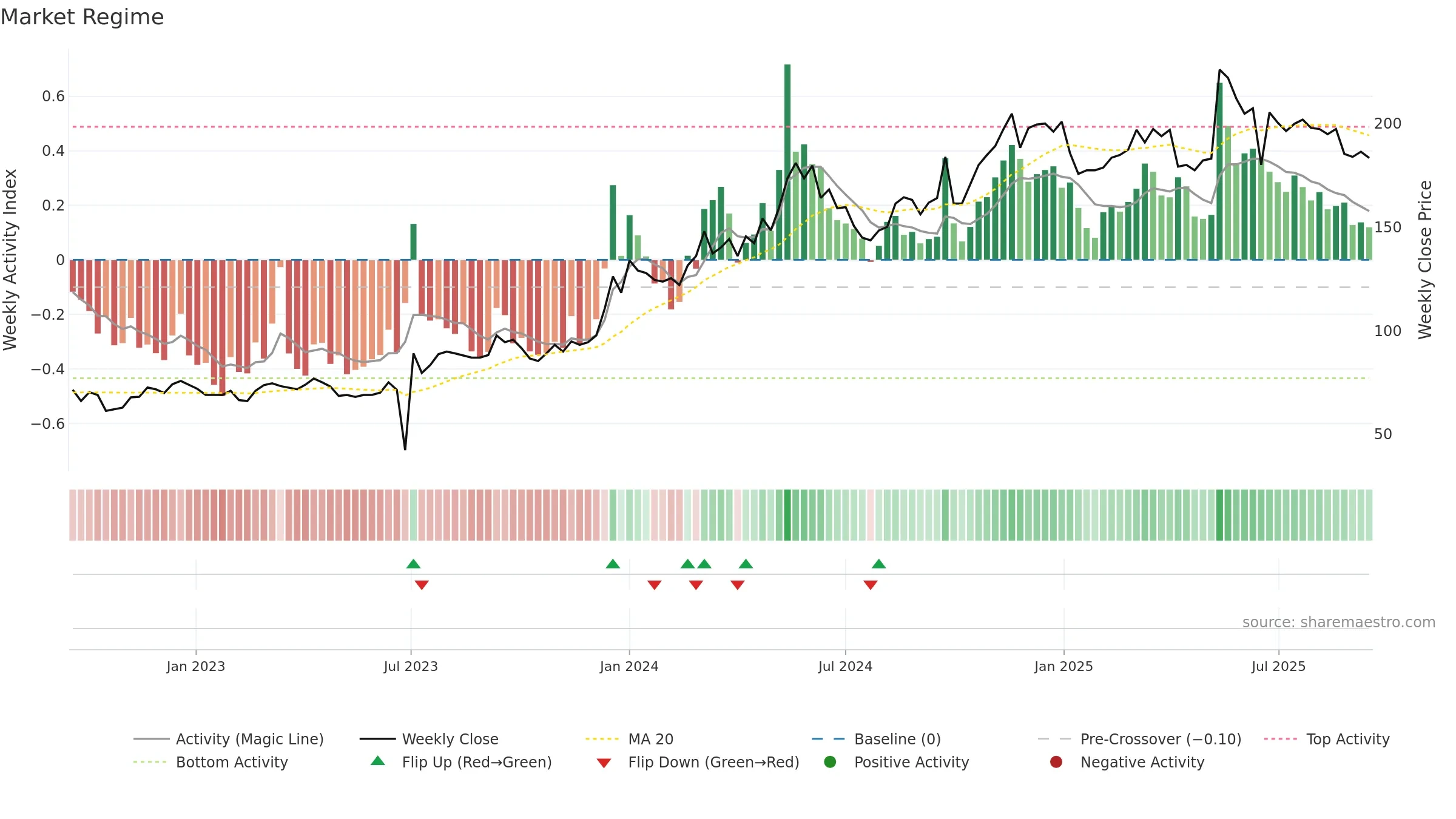 2603 weekly Market Snapshot chart, closing 2025-09-15.