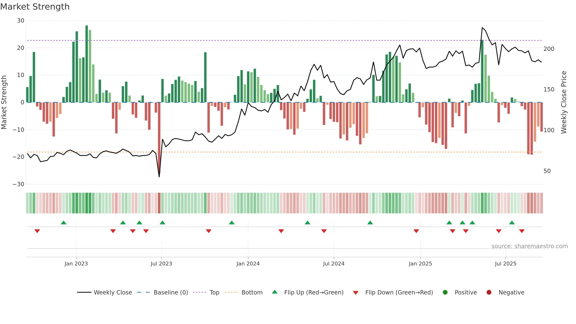 2603 weekly Market Strength chart, closing 2025-09-15.