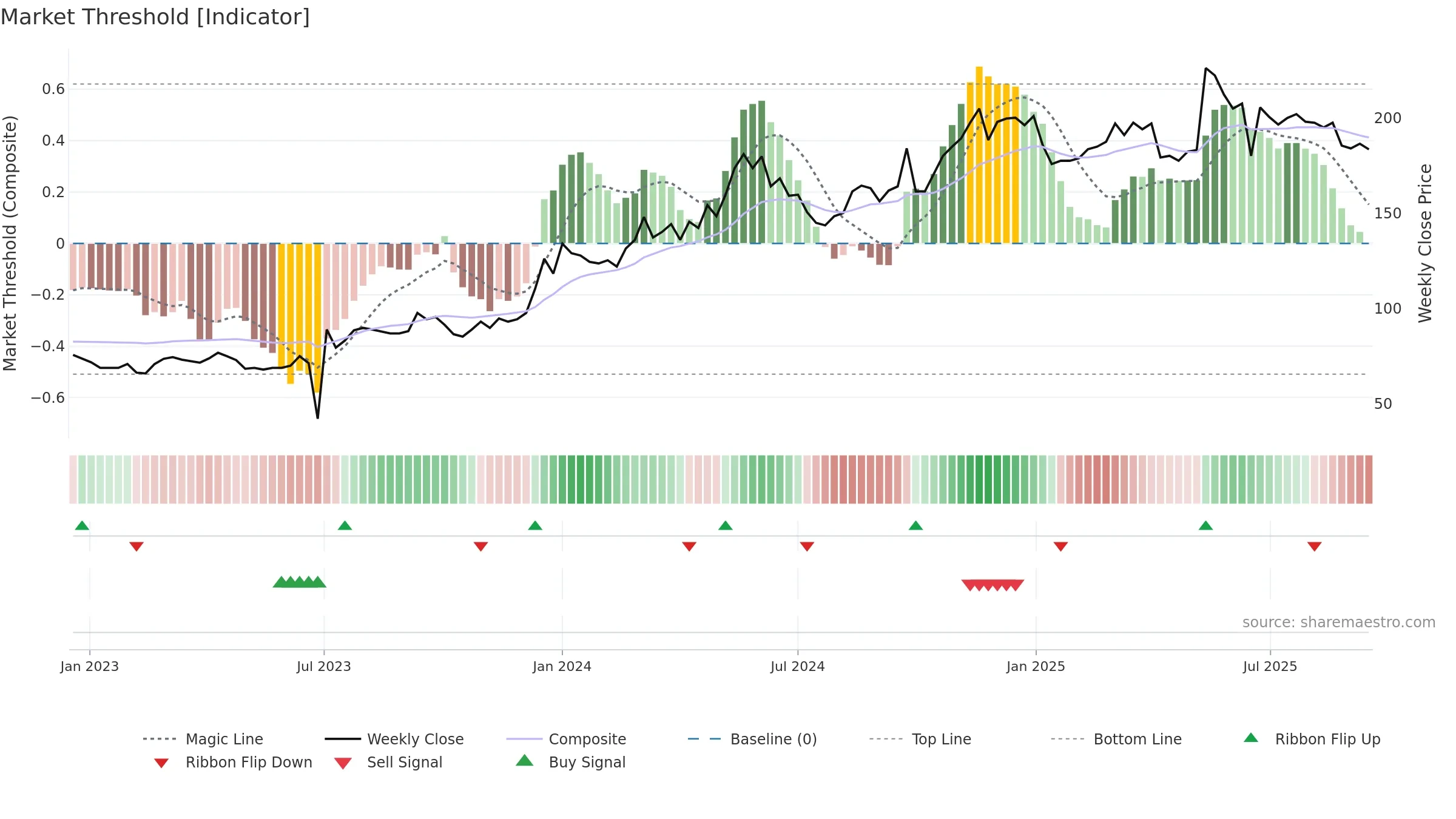 2603 weekly Market Threshold chart, closing 2025-09-15.