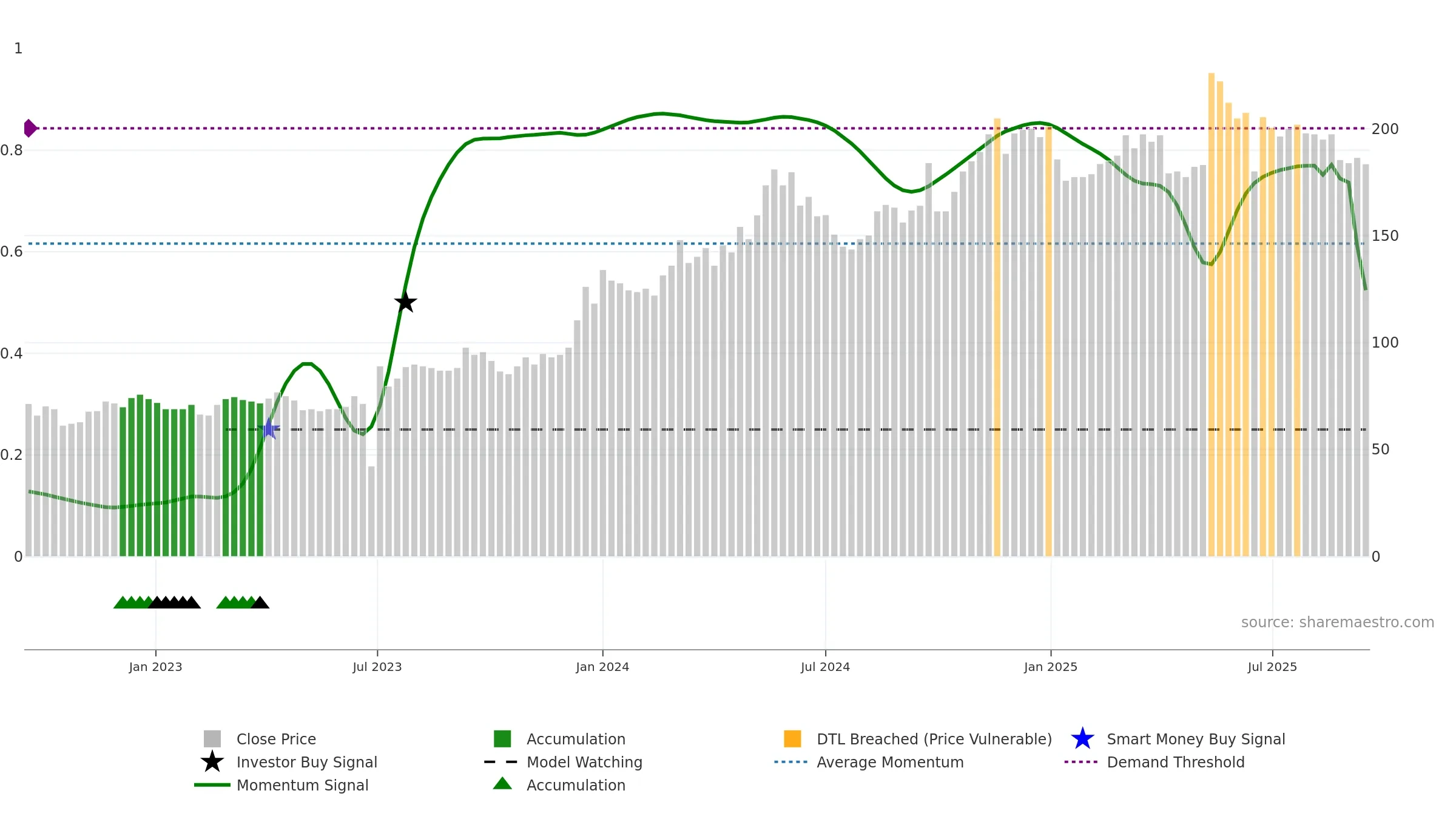 2603 weekly Smart Money chart, closing 2025-09-15.