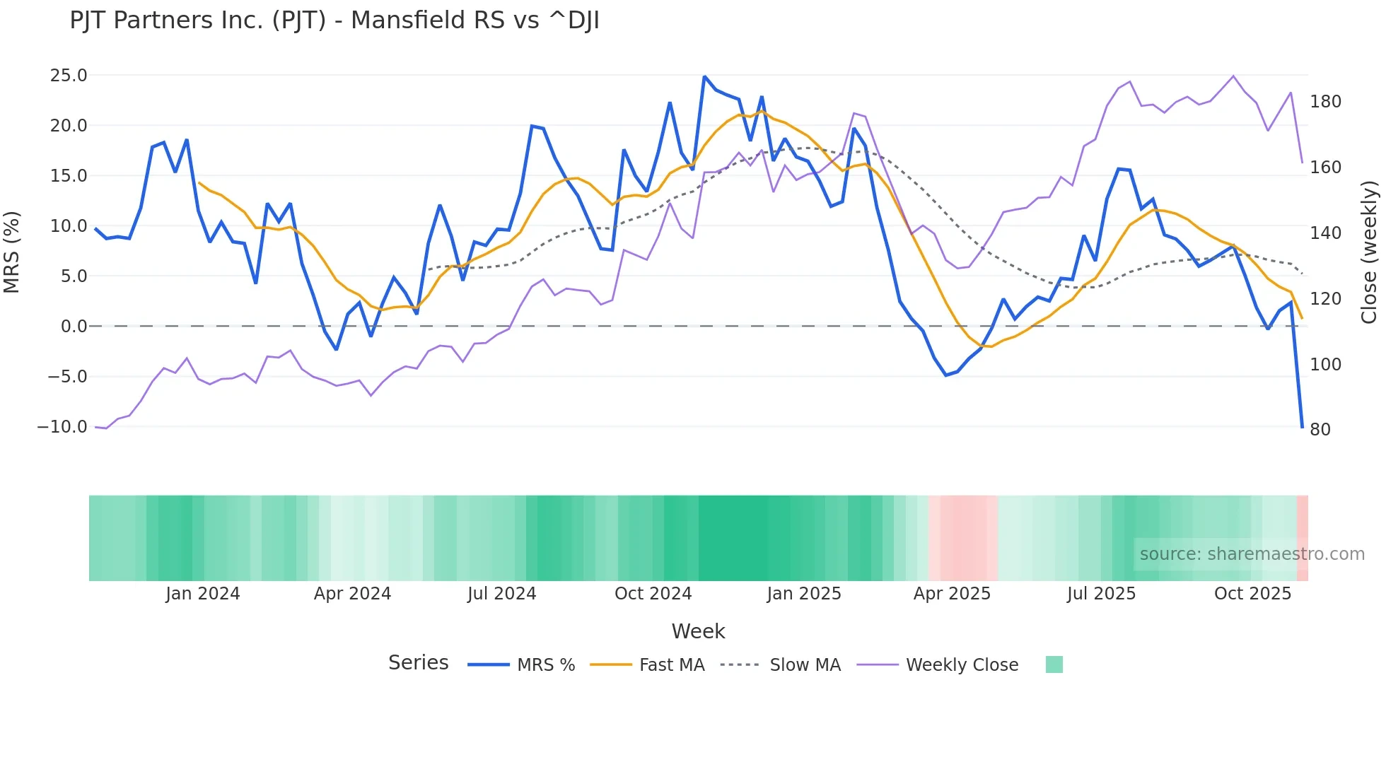 PJT Mansfield Relative Strength chart