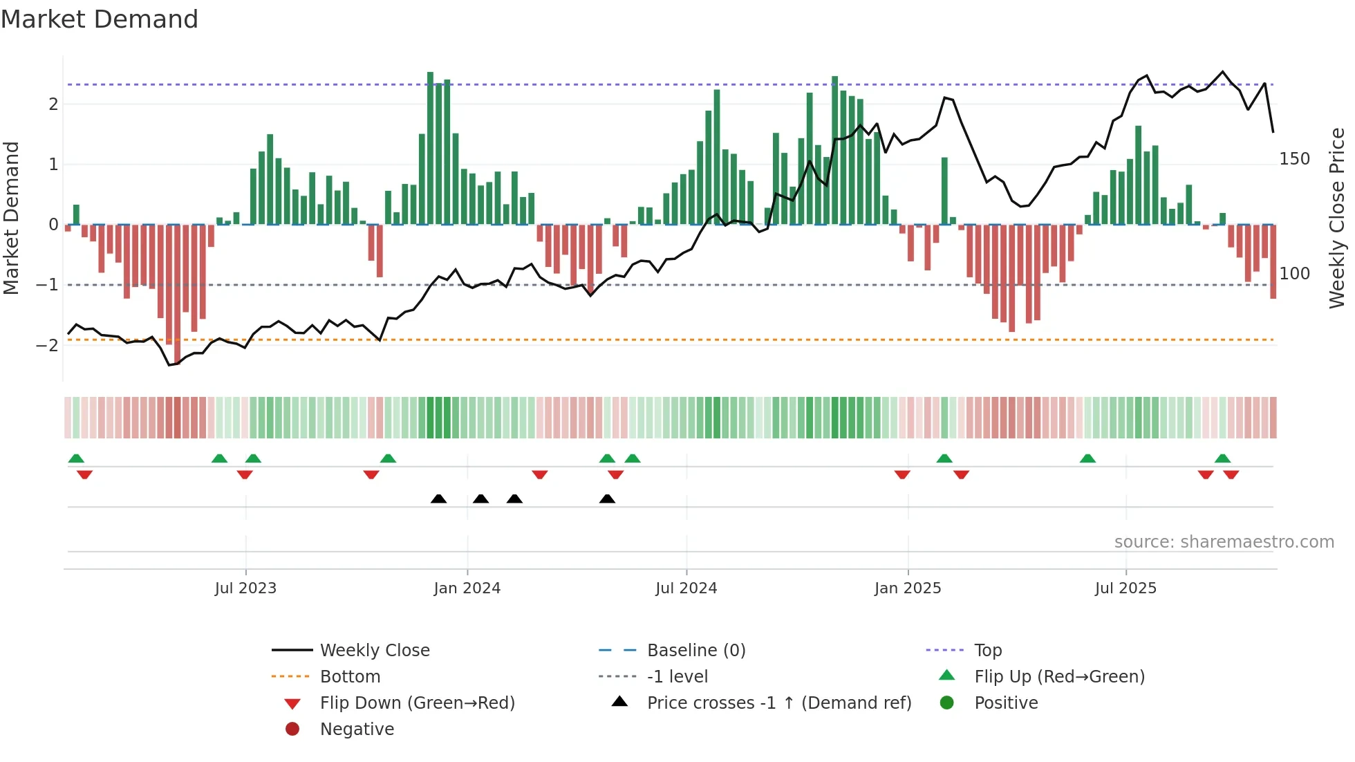 PJT weekly Market Demand chart