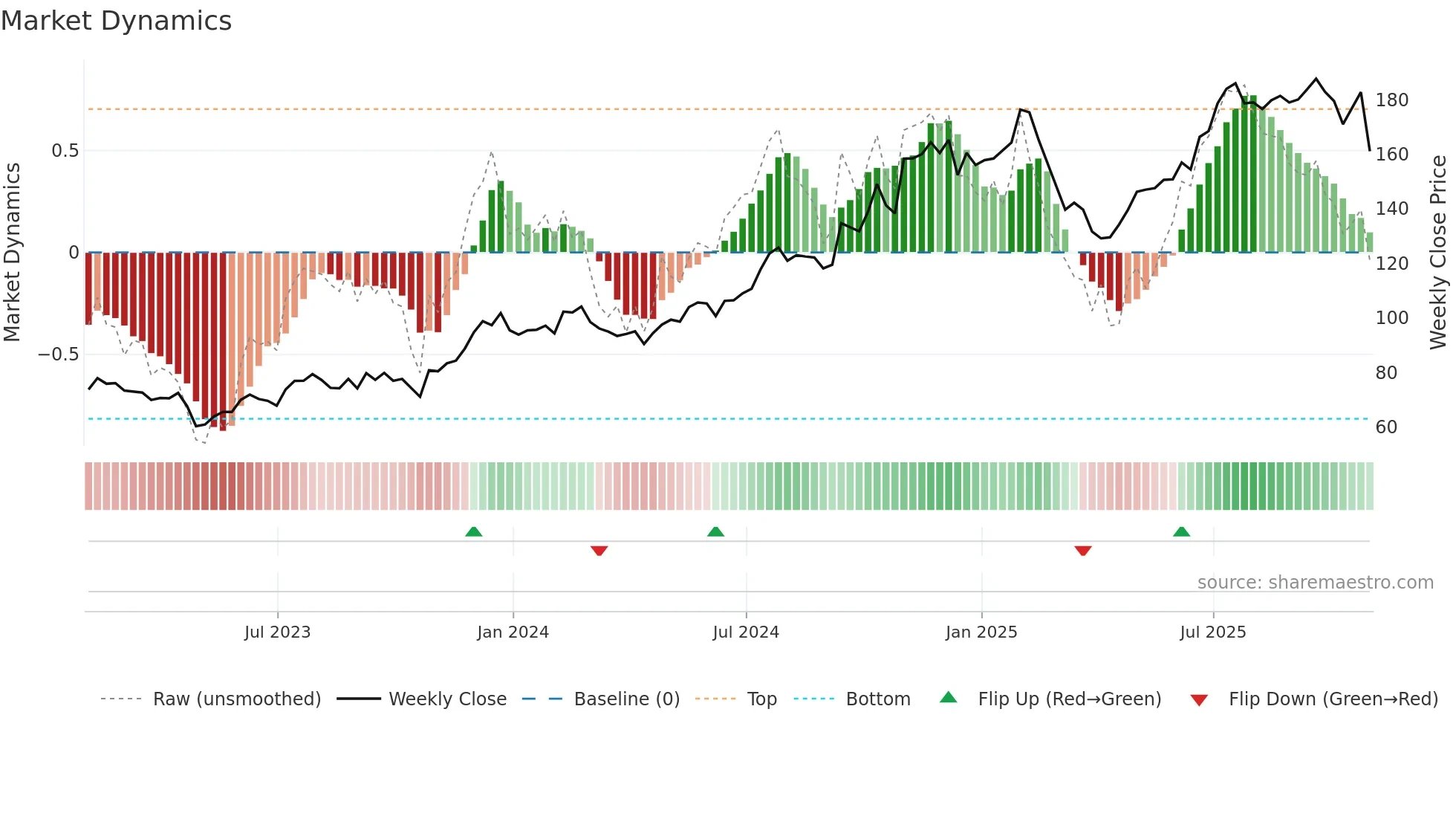 PJT weekly Market Dynamics chart