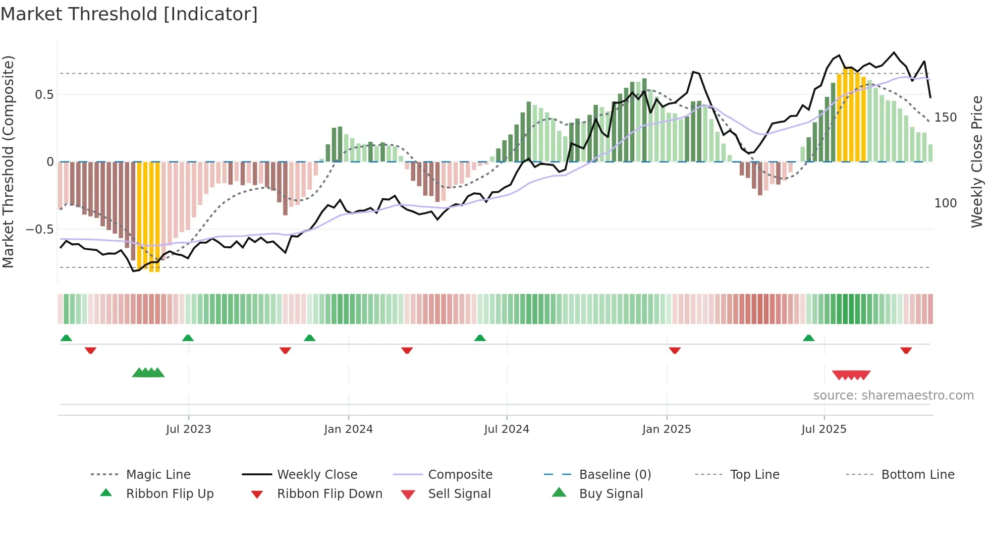 PJT weekly Market Threshold chart