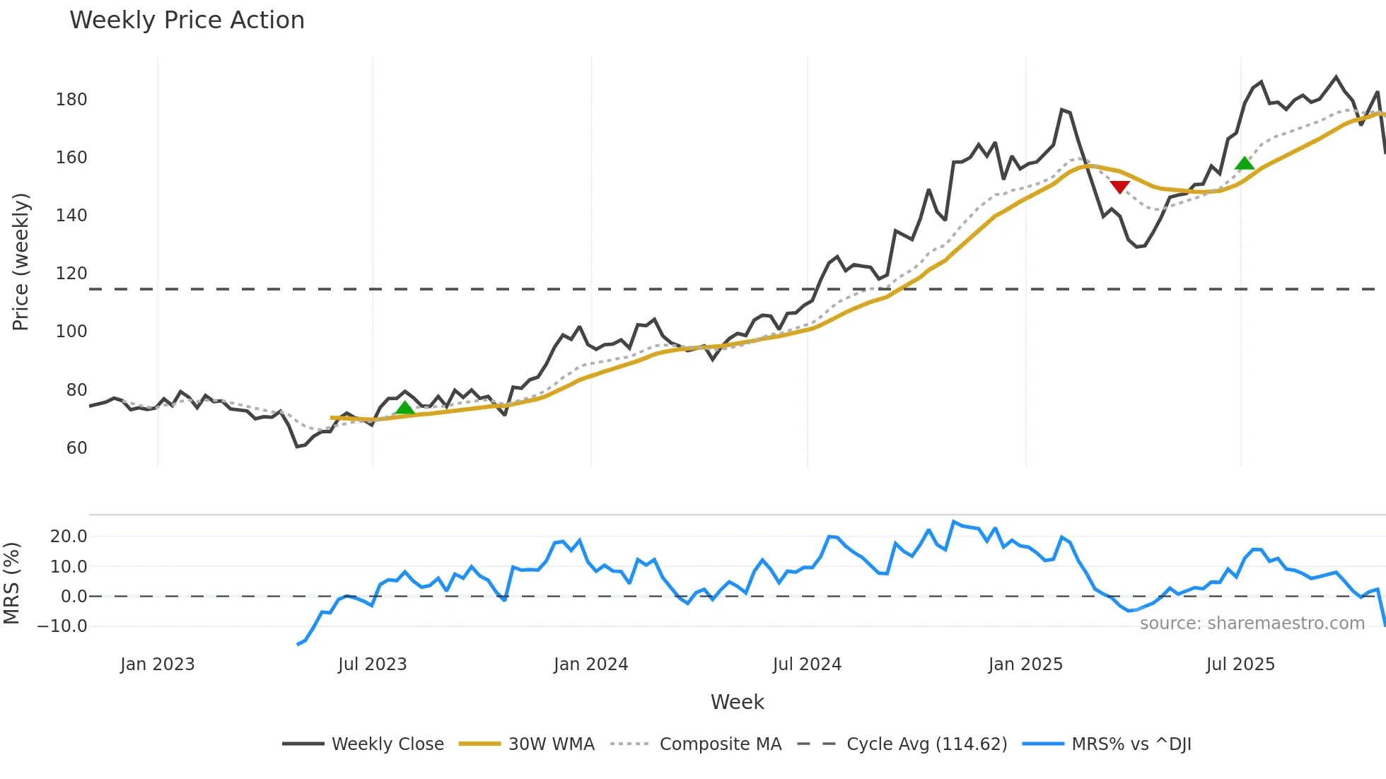 PJT weekly Price Action chart, closing 2025-10-31