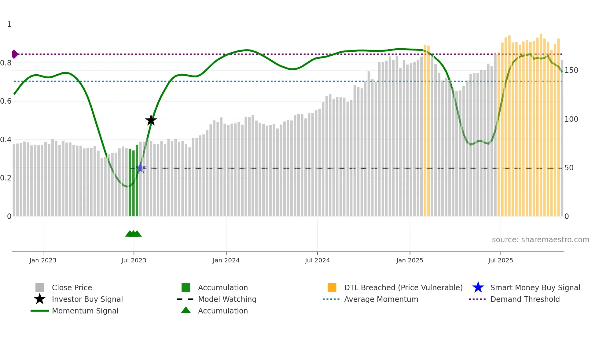 PJT weekly Smart Money chart
