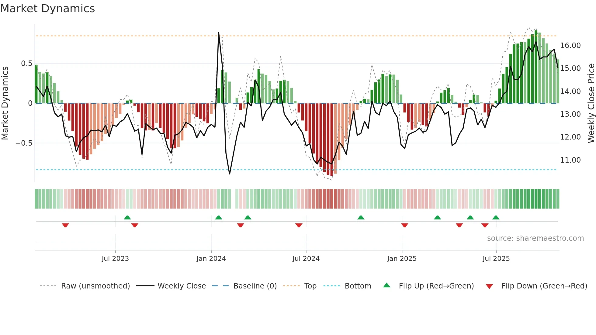 001216 weekly Market Dynamics chart