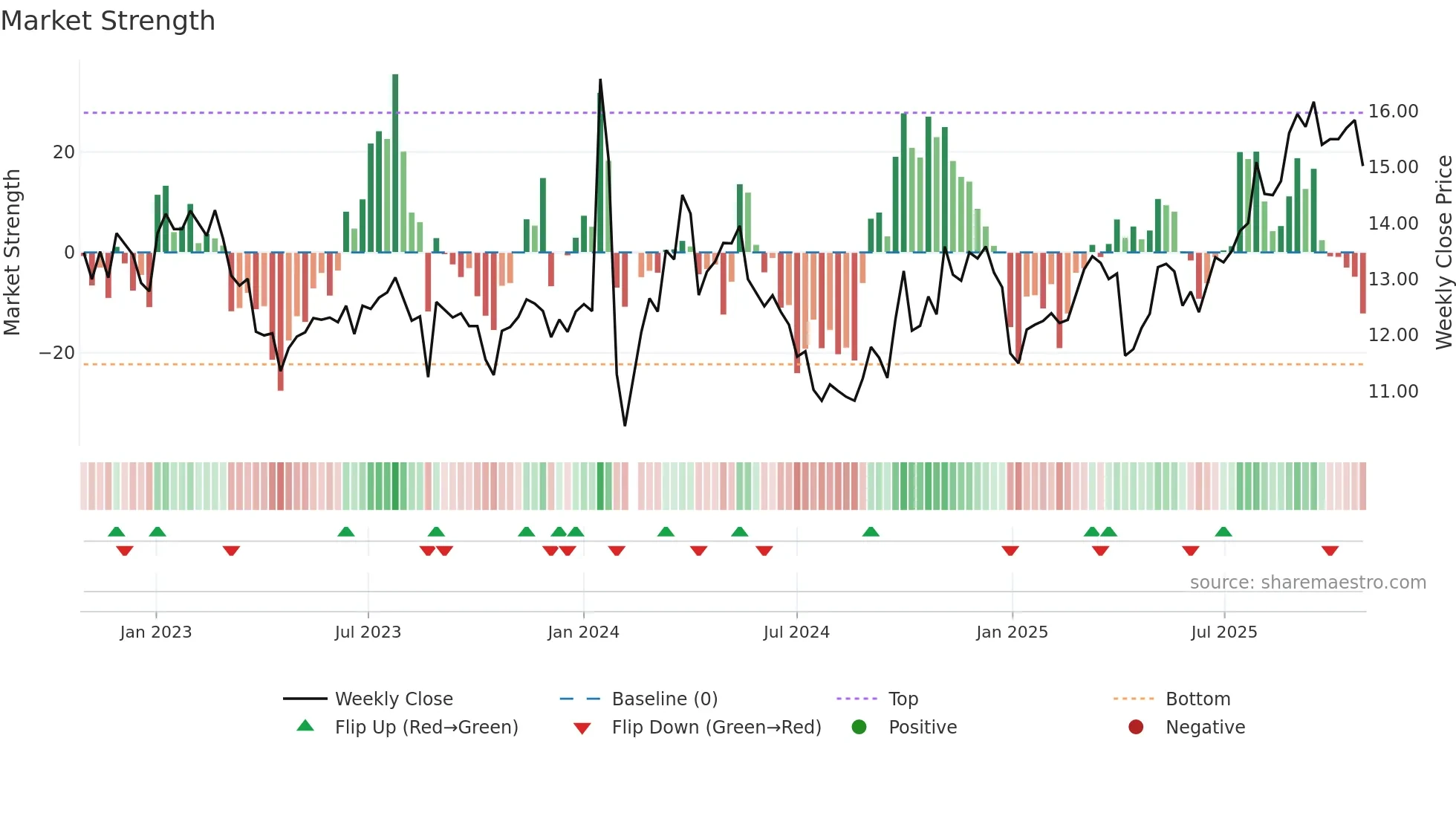 001216 weekly Market Strength chart