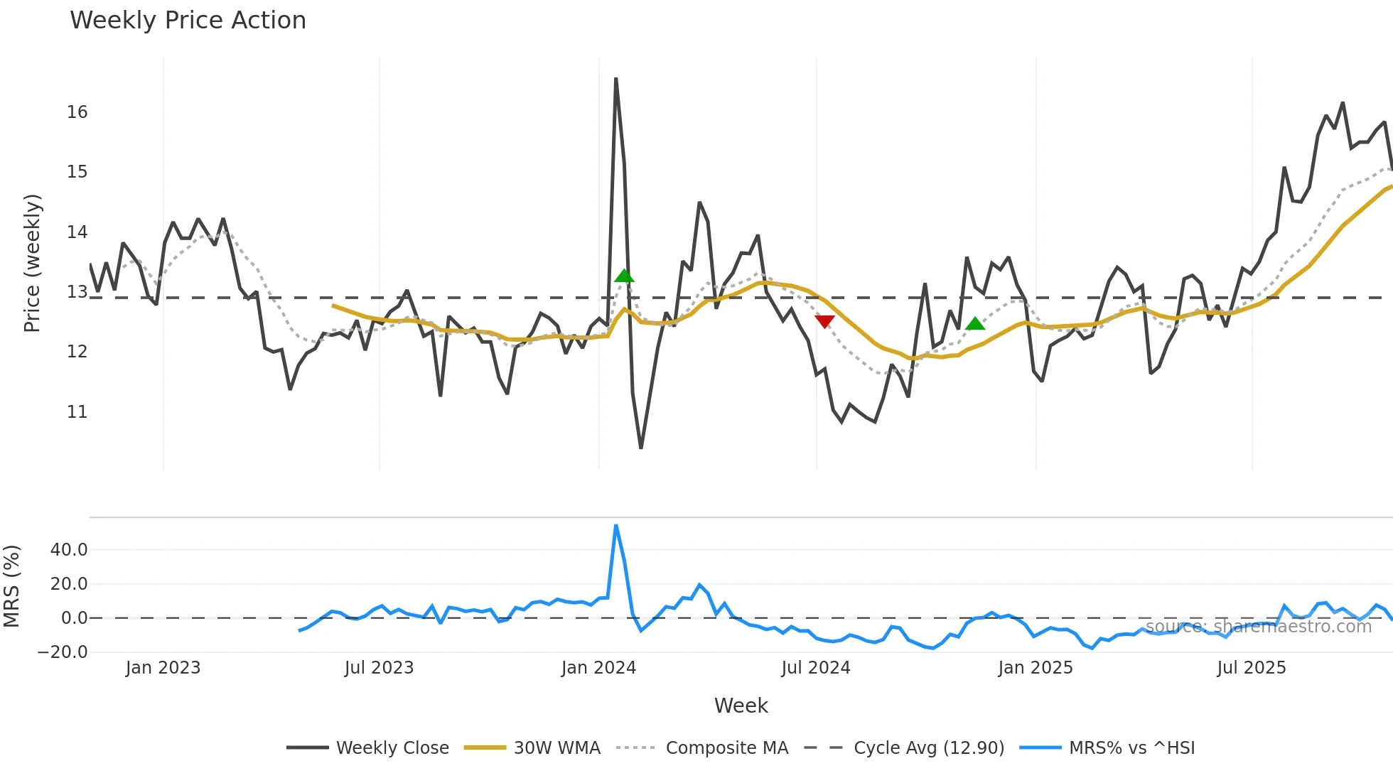 001216 weekly Price Action chart, closing 2025-10-27