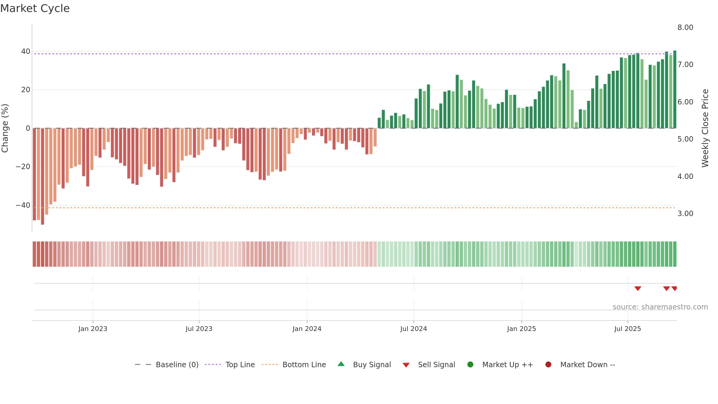 MITT weekly Market Cycle chart, closing 2025-09-19.