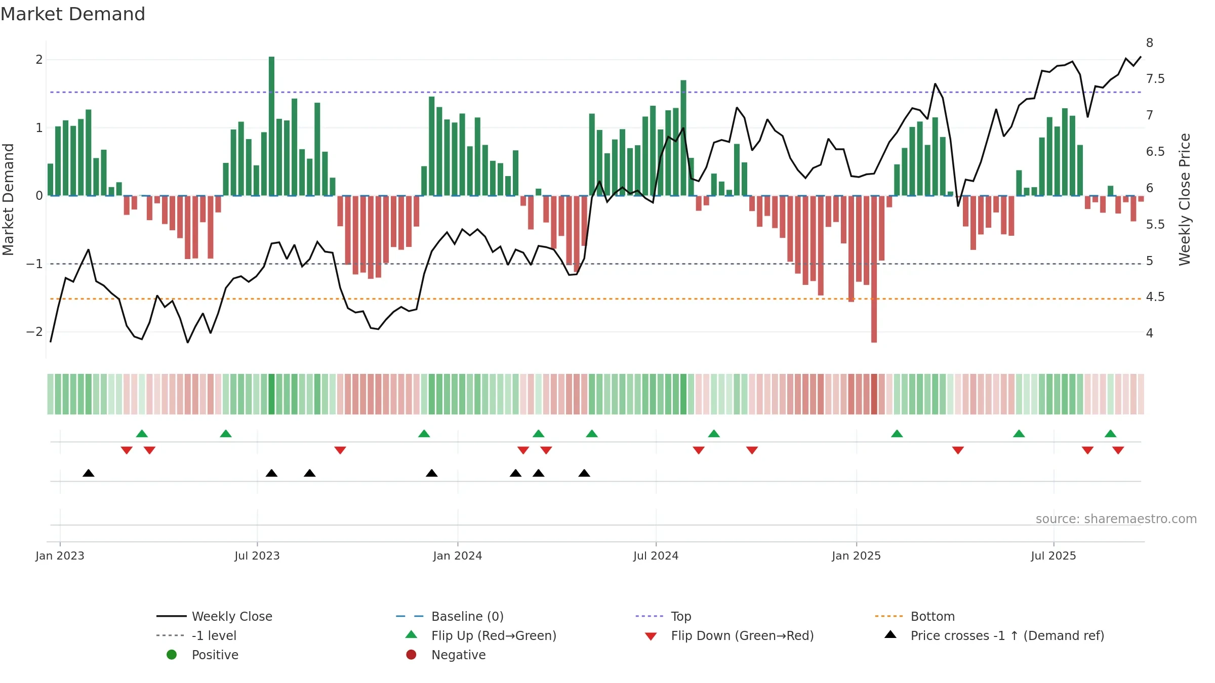 MITT weekly Market Demand chart, closing 2025-09-19.