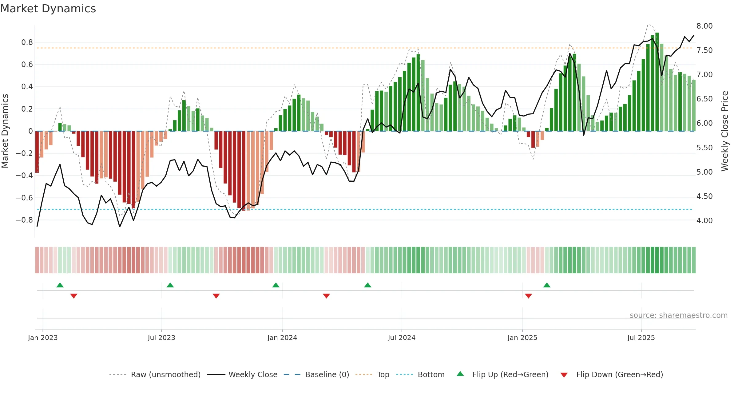 MITT weekly Market Dynamics chart, closing 2025-09-19.