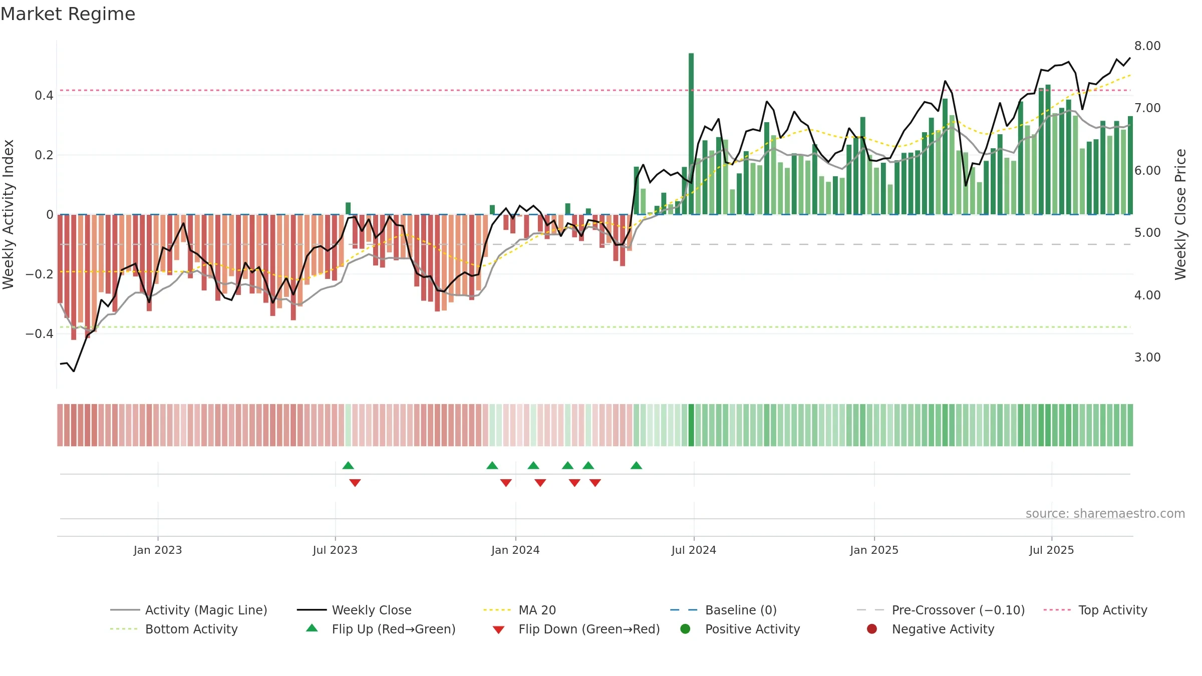 MITT weekly Market Snapshot chart, closing 2025-09-19.