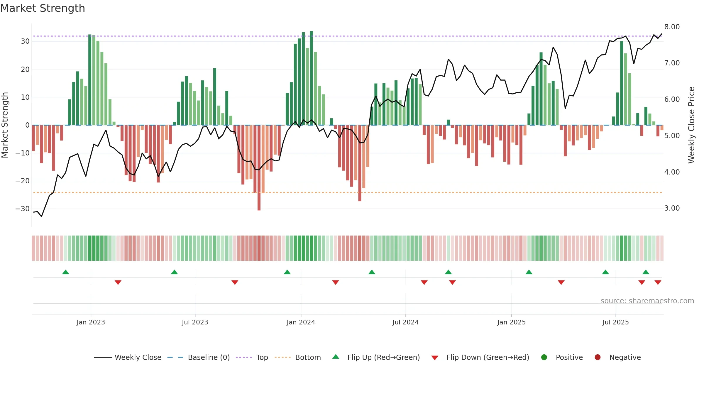 MITT weekly Market Strength chart, closing 2025-09-19.
