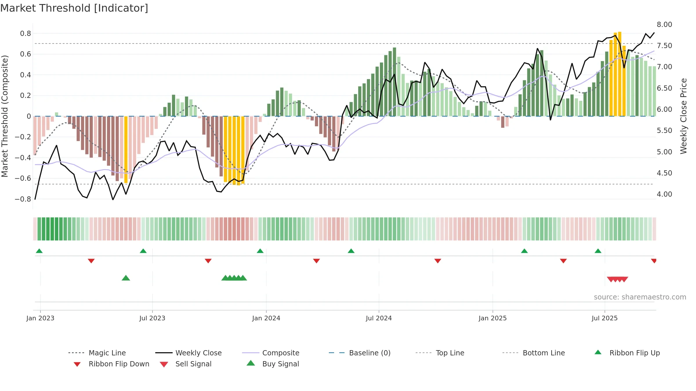 MITT weekly Market Threshold chart, closing 2025-09-19.