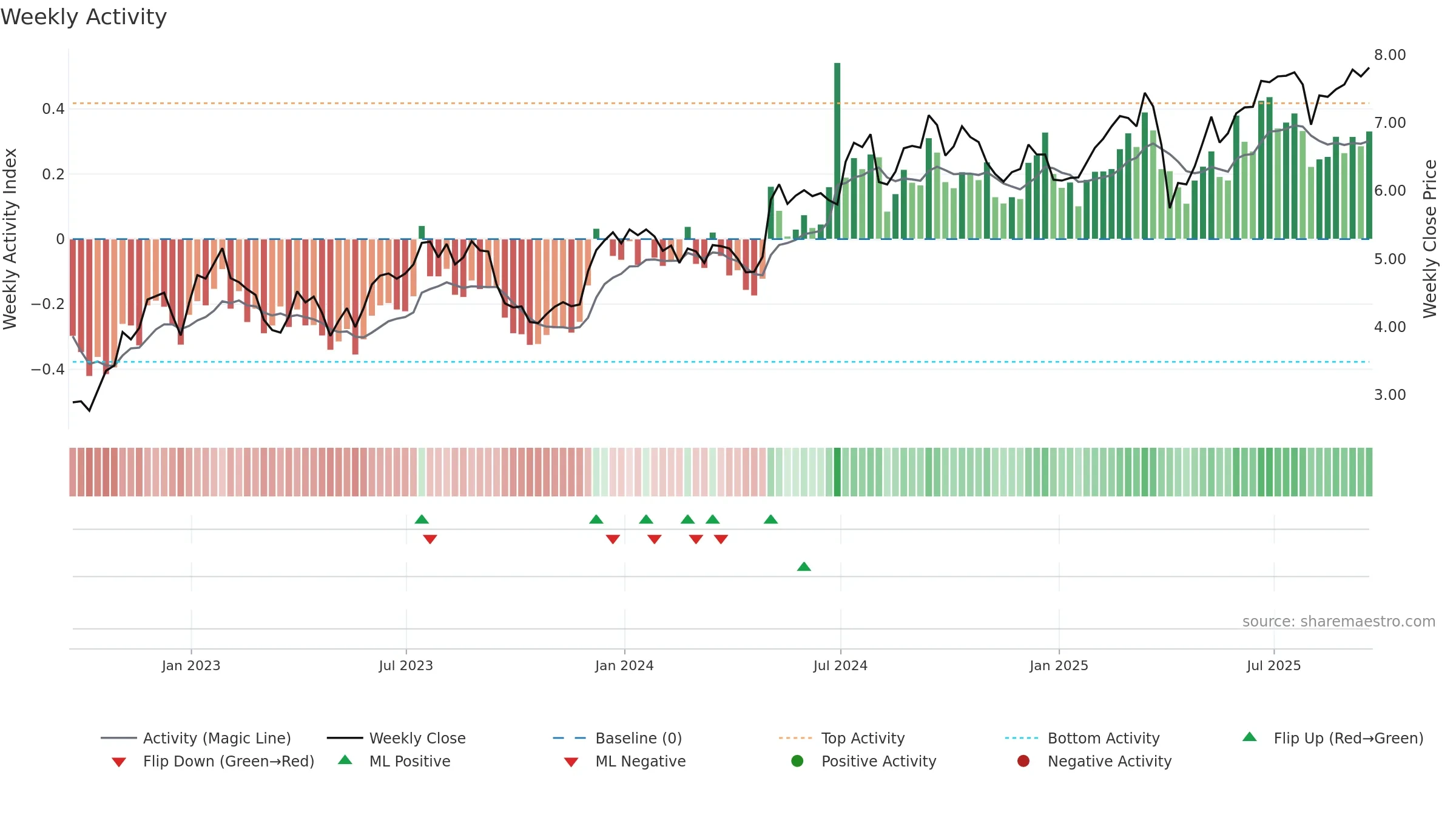 MITT weekly Activity chart, closing 2025-09-19.
