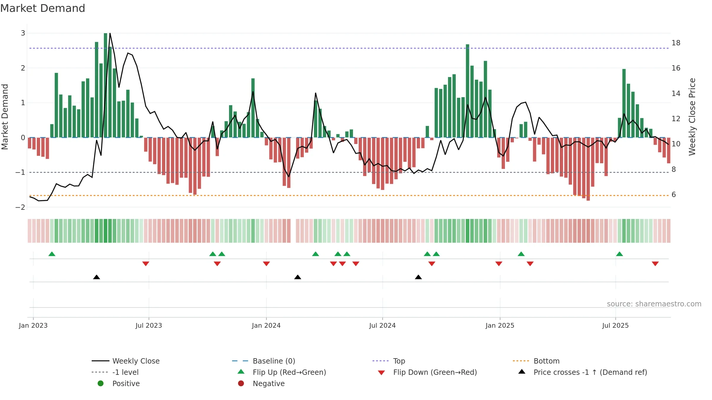 300654 weekly Market Demand chart, closing 2025-09-22.