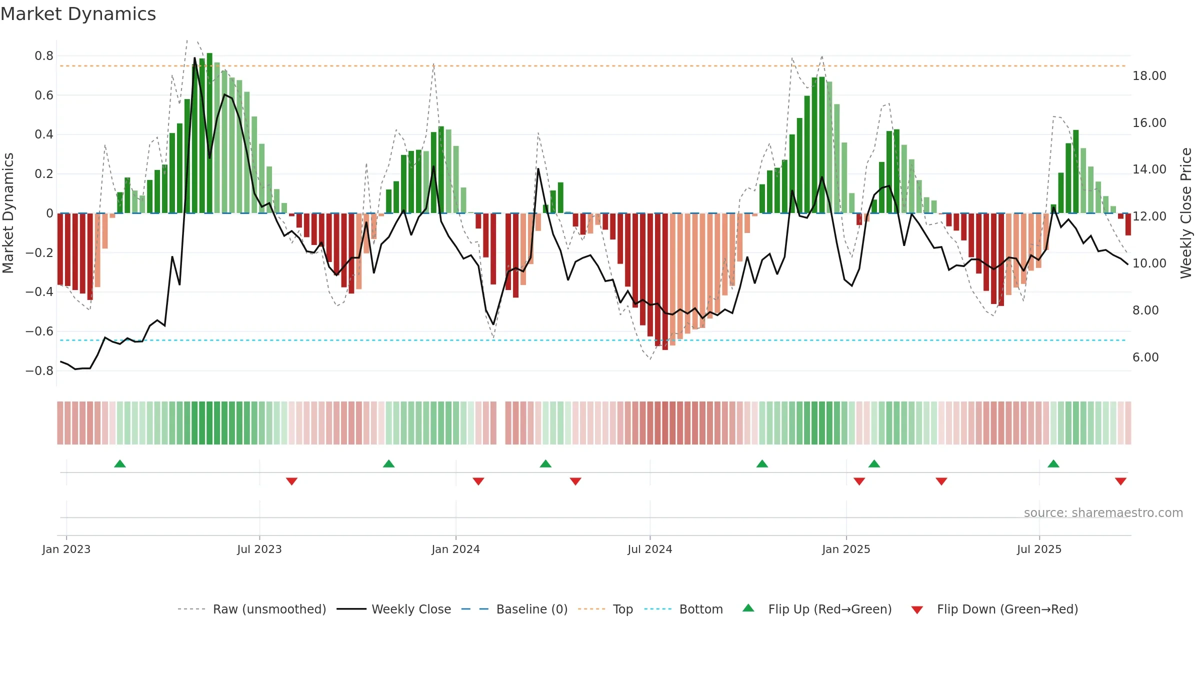 300654 weekly Market Dynamics chart, closing 2025-09-22.