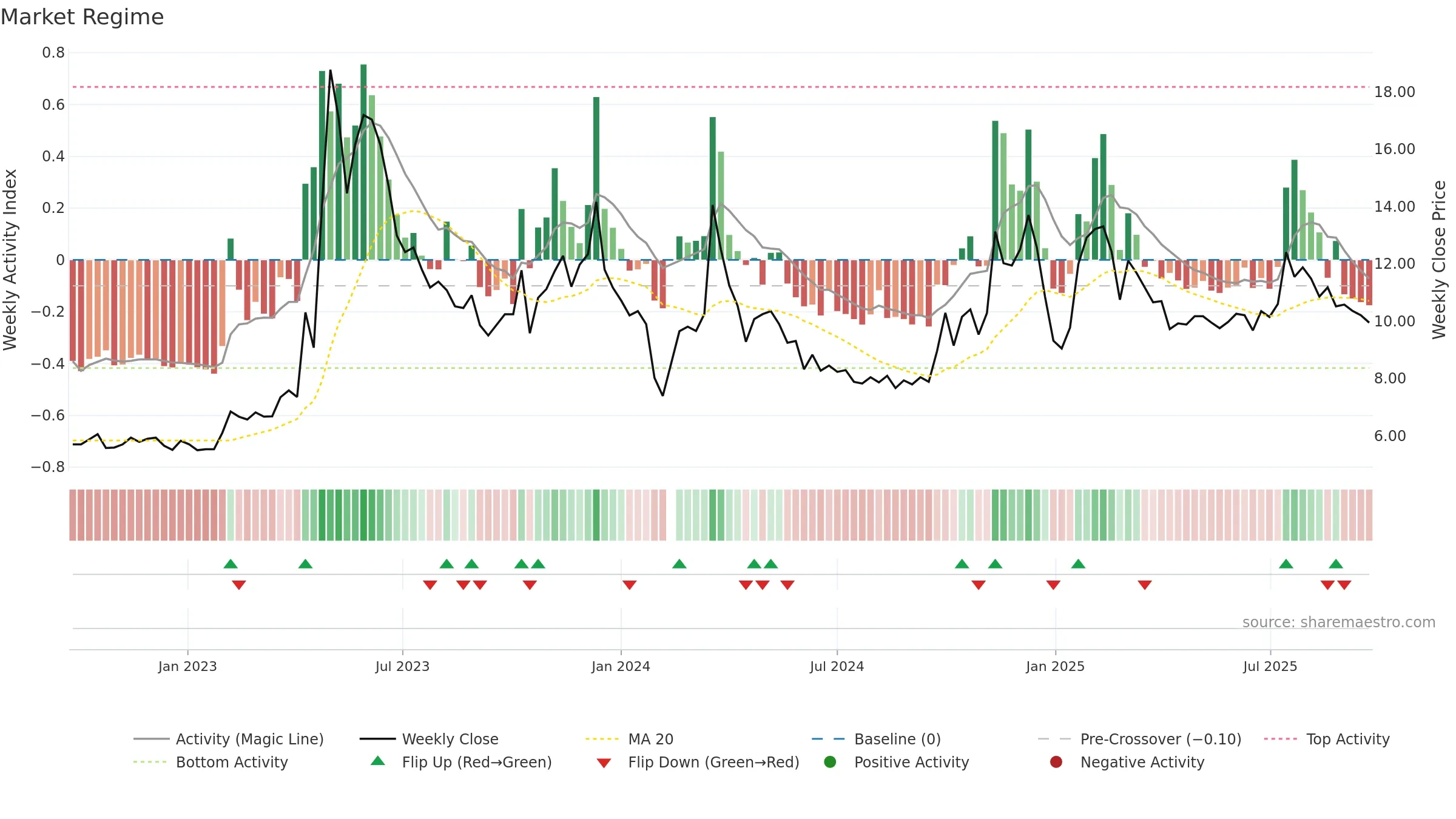 300654 weekly Market Snapshot chart, closing 2025-09-22.