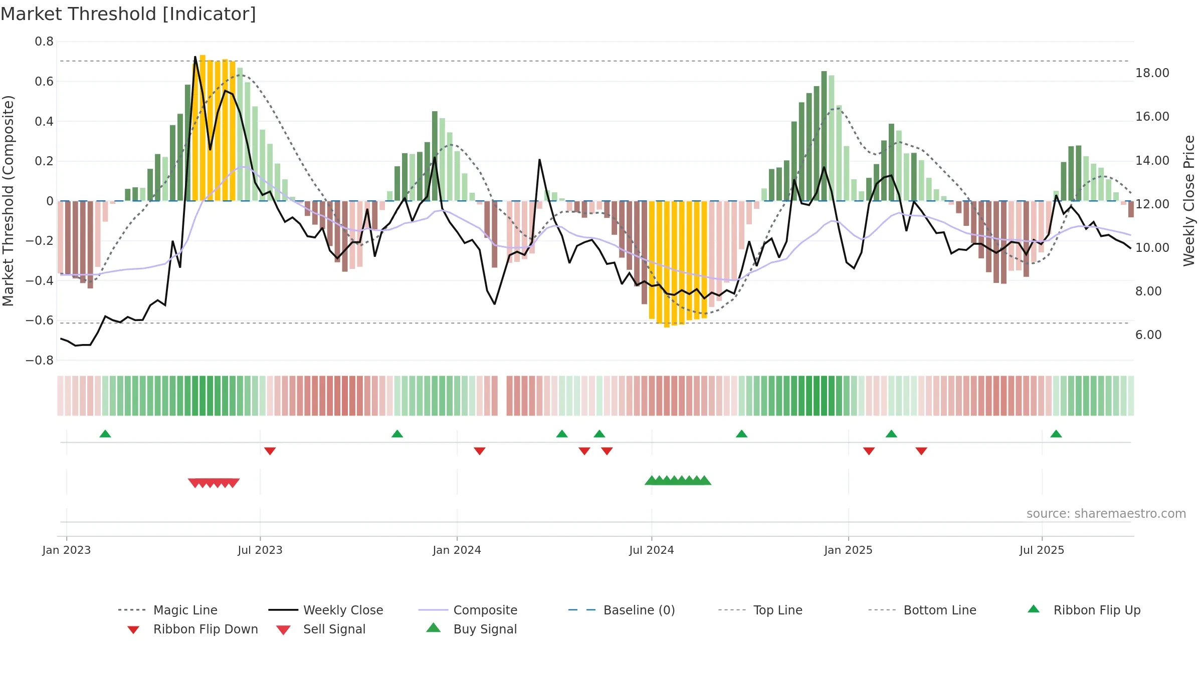 300654 weekly Market Threshold chart, closing 2025-09-22.