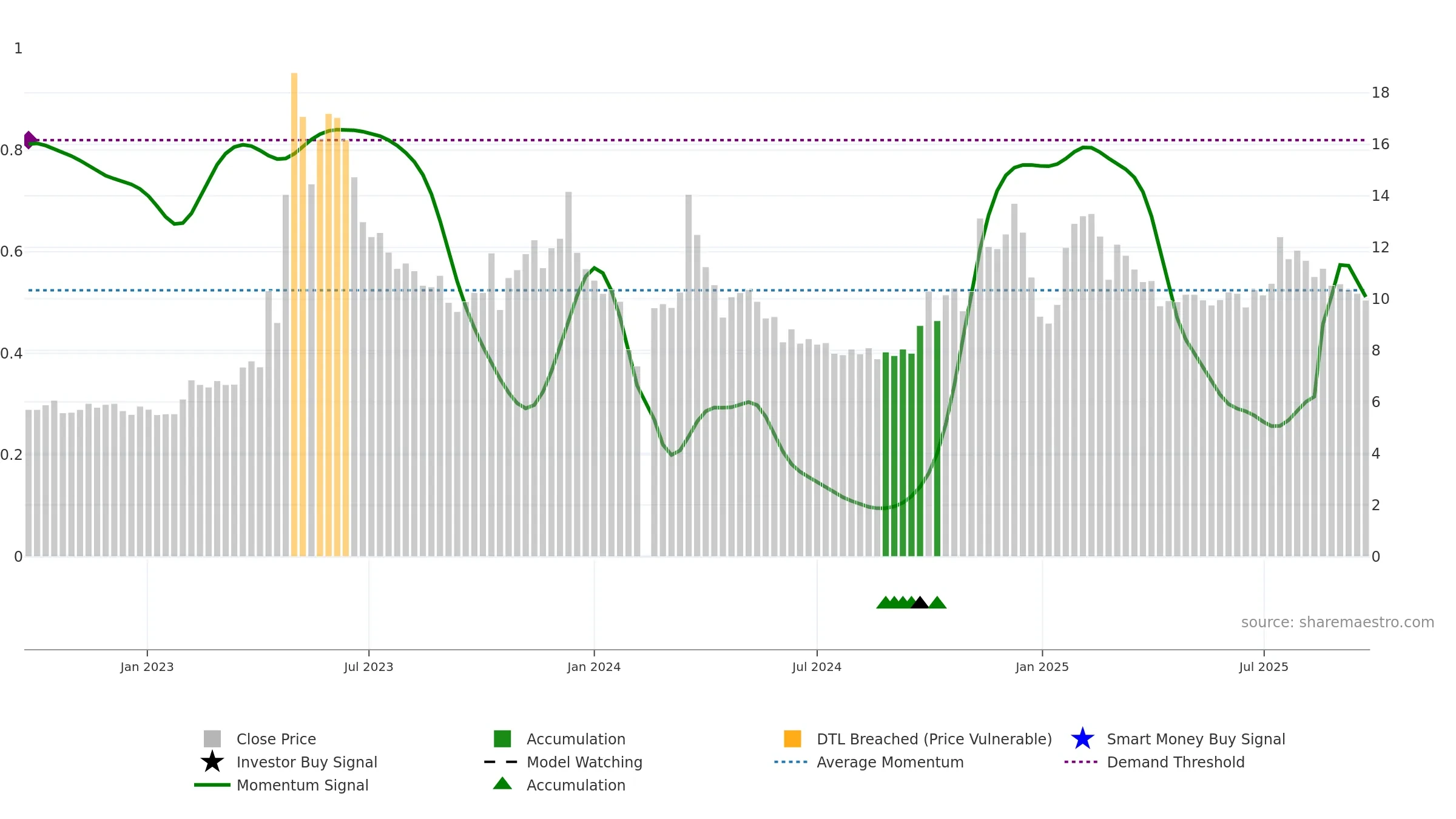 300654 weekly Smart Money chart, closing 2025-09-22.