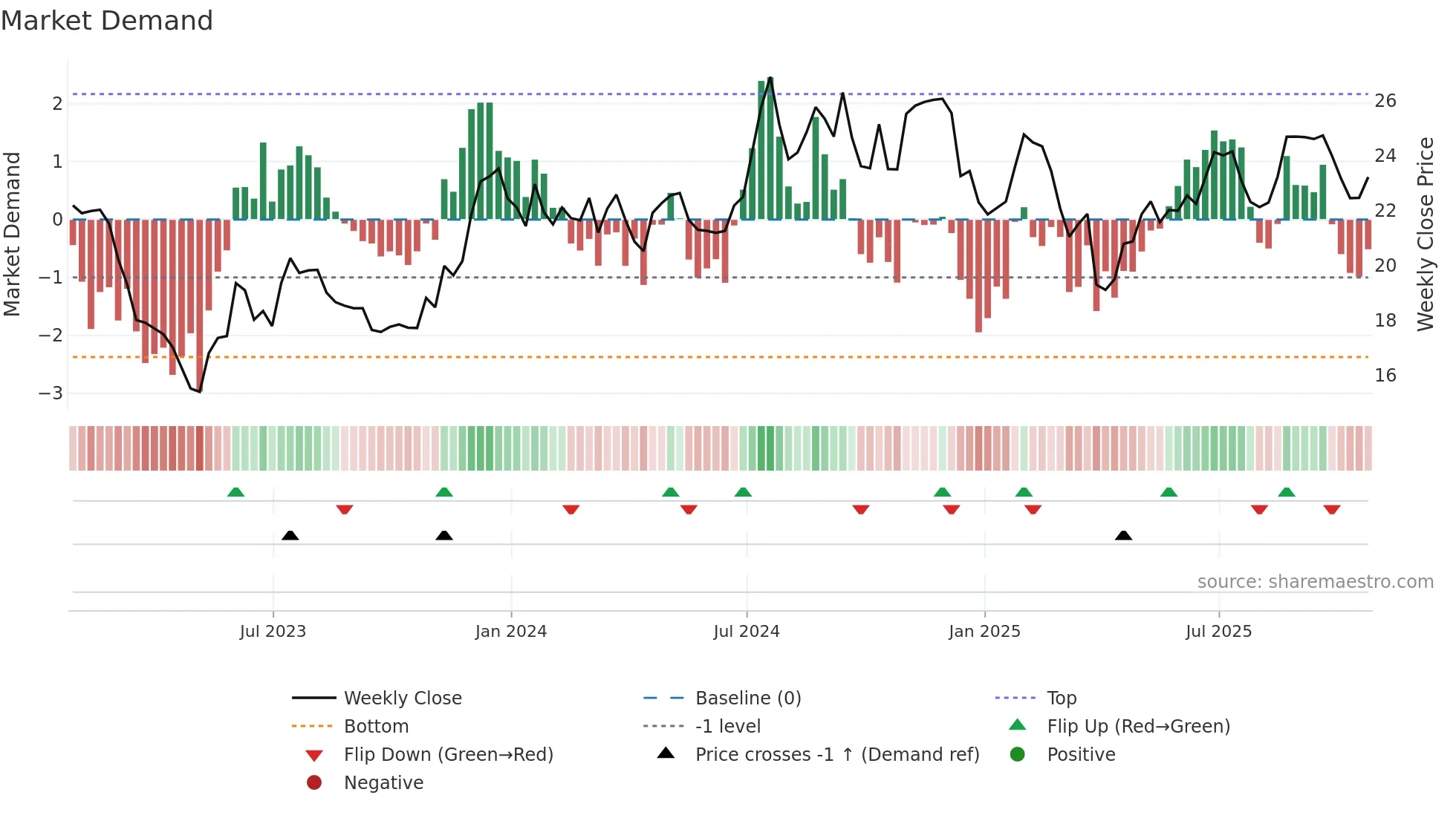 BUSE weekly Market Demand chart