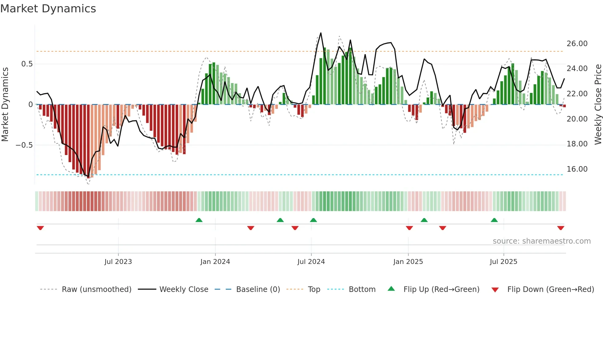 BUSE weekly Market Dynamics chart