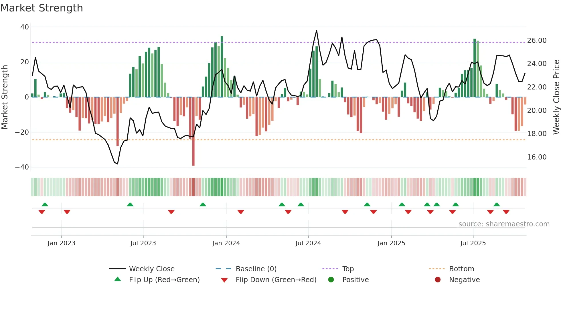 BUSE weekly Market Strength chart