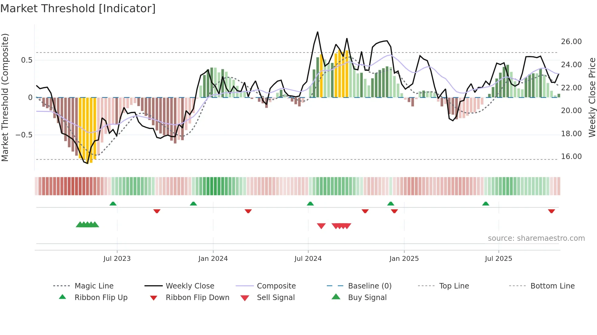 BUSE weekly Market Threshold chart