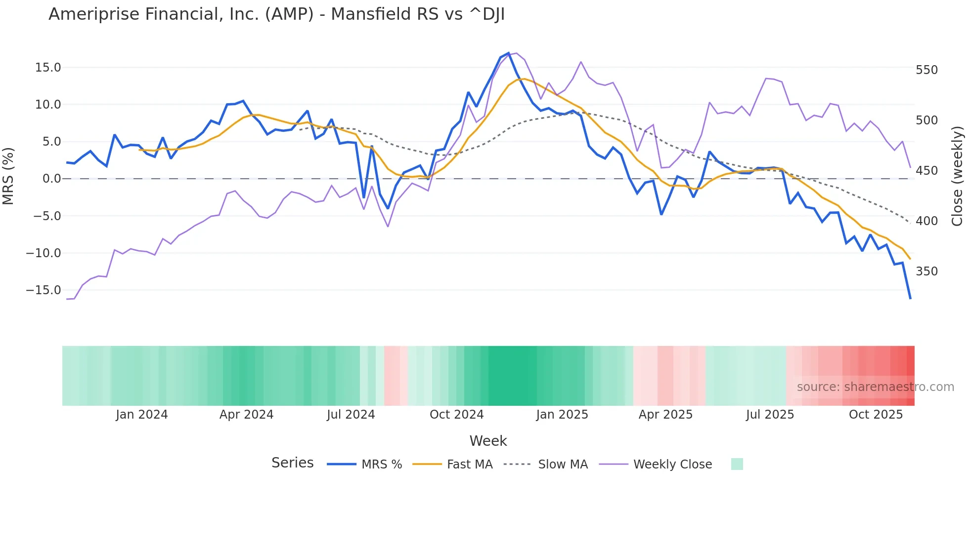 AMP Mansfield Relative Strength chart