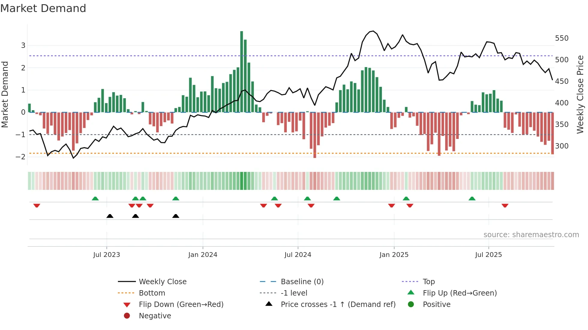 AMP weekly Market Demand chart