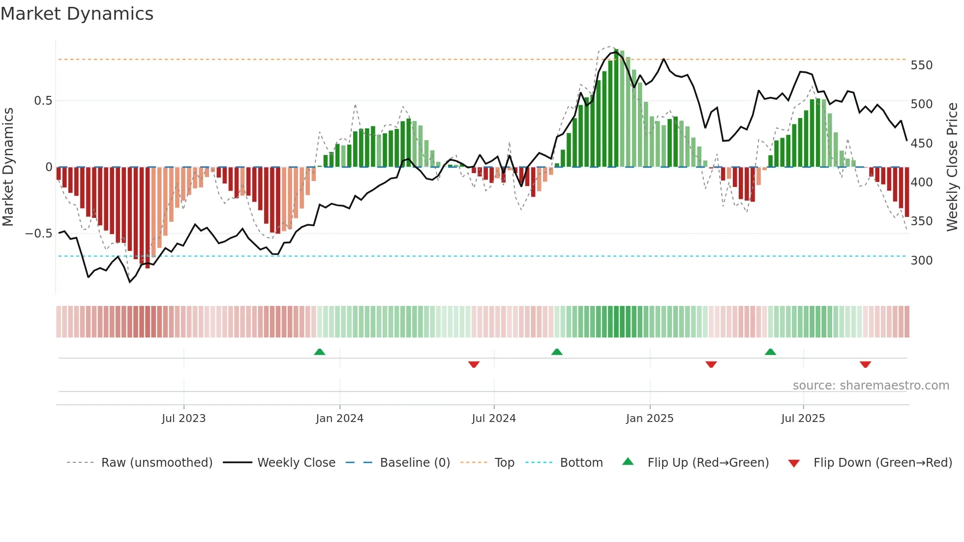 AMP weekly Market Dynamics chart